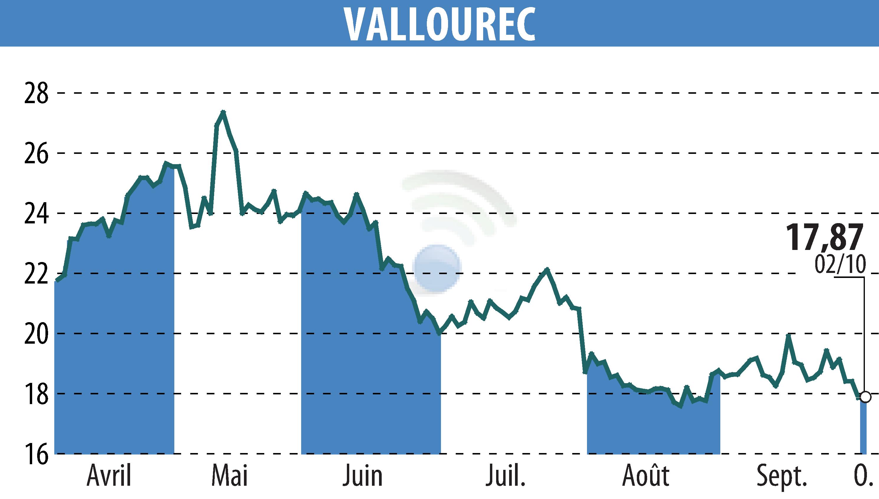 Graphique de l'évolution du cours de l'action VALLOUREC (EPA:VK).