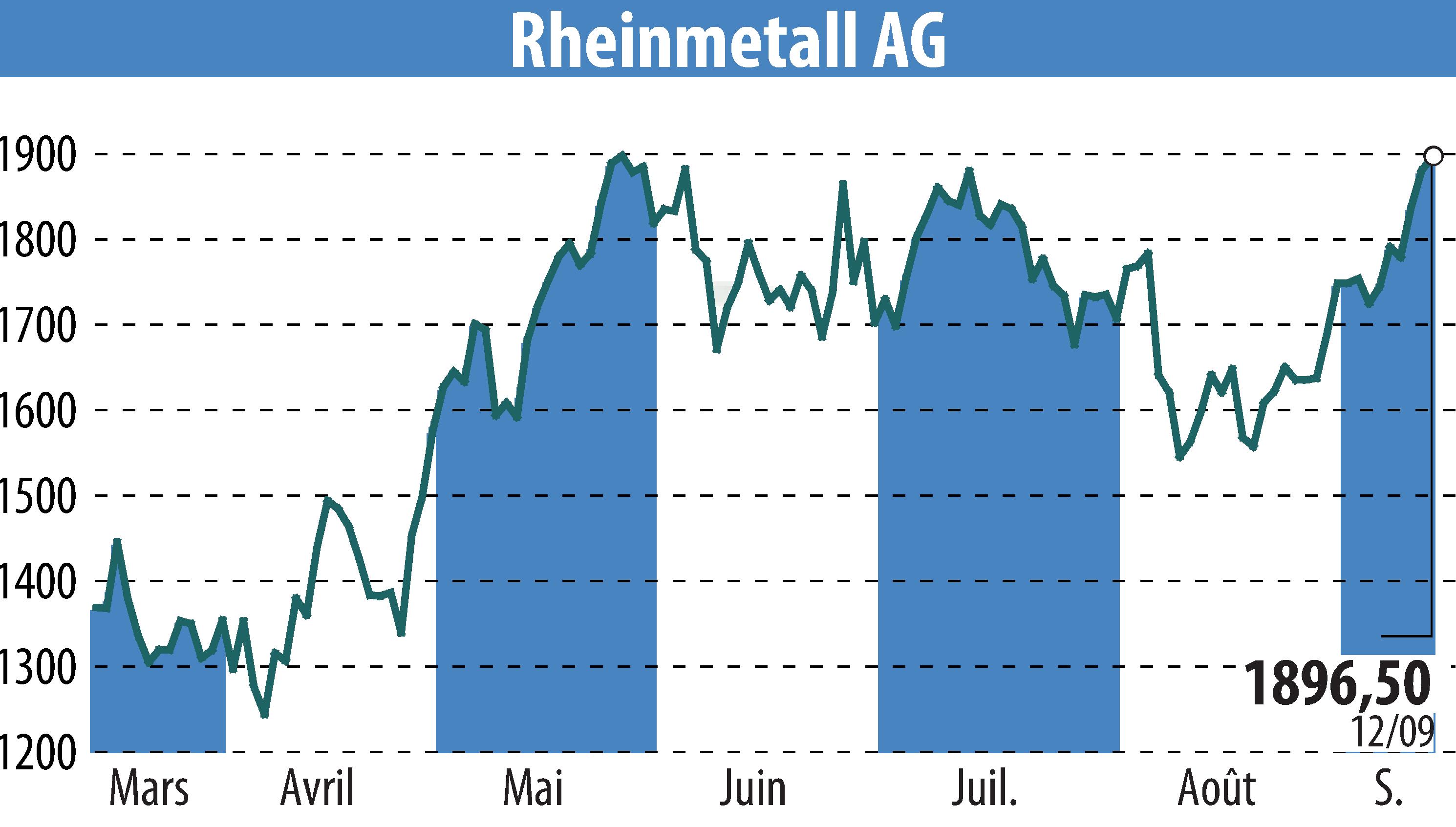 Stock price chart of Rheinmetall AG (EBR:RHM) showing fluctuations.