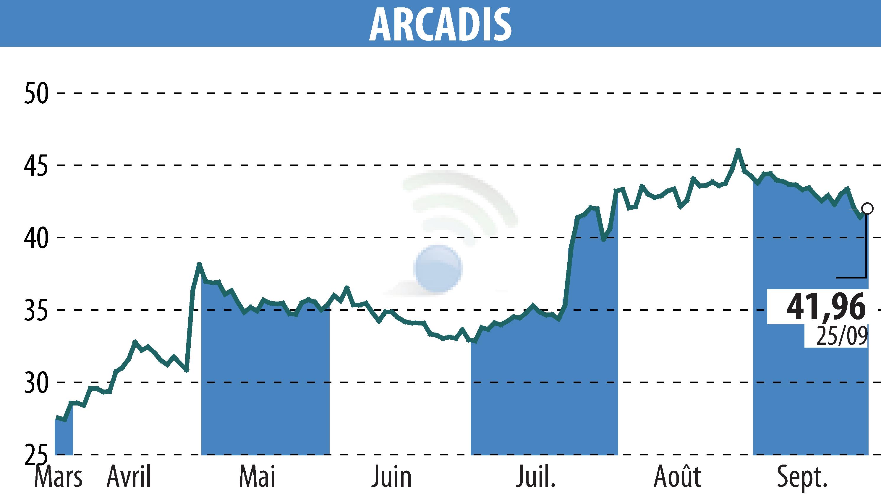 Stock price chart of ARCADIS (EBR:ARCAD) showing fluctuations.