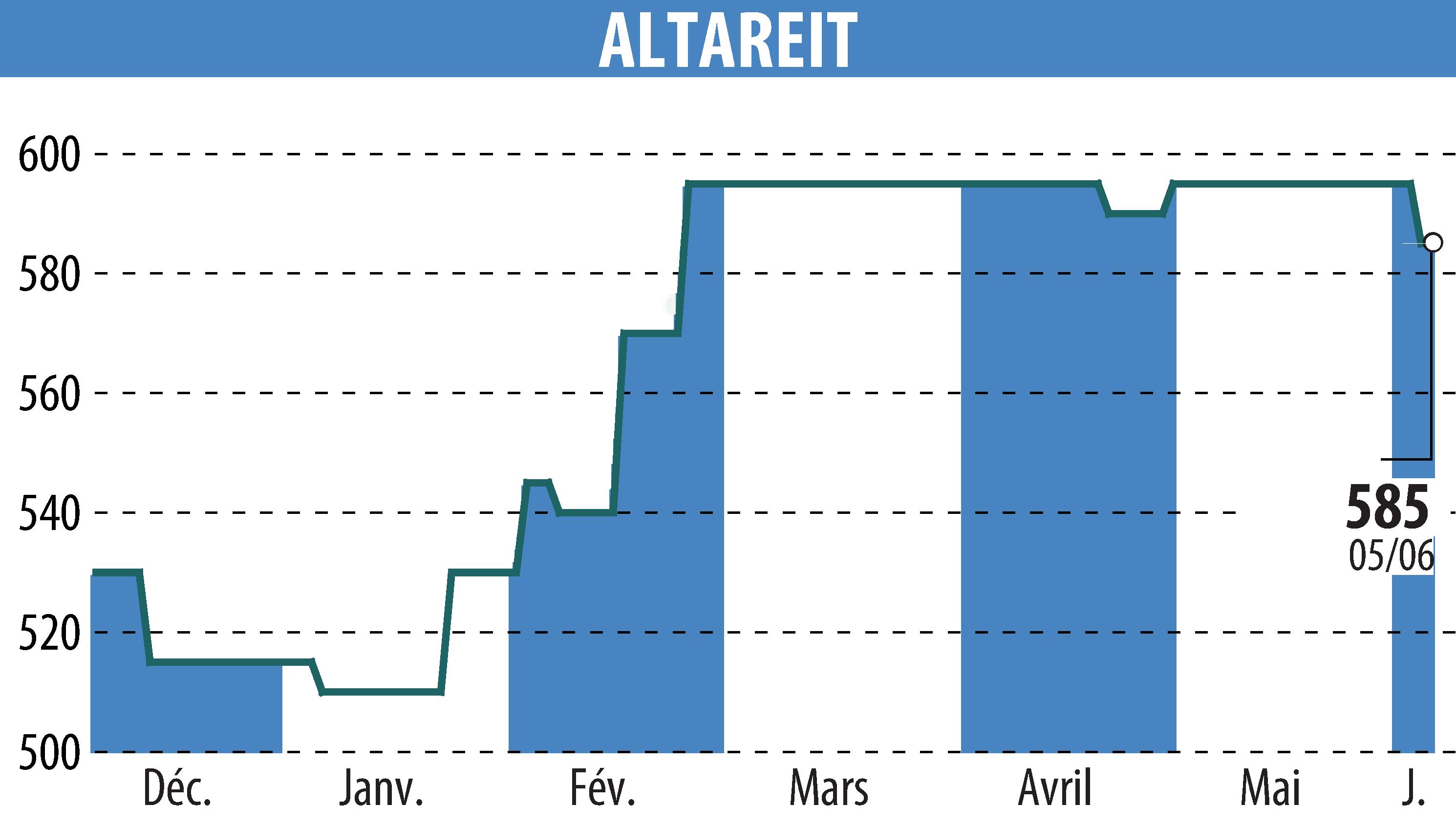 Stock price chart of ALTAREIT (EPA:AREIT) showing fluctuations.