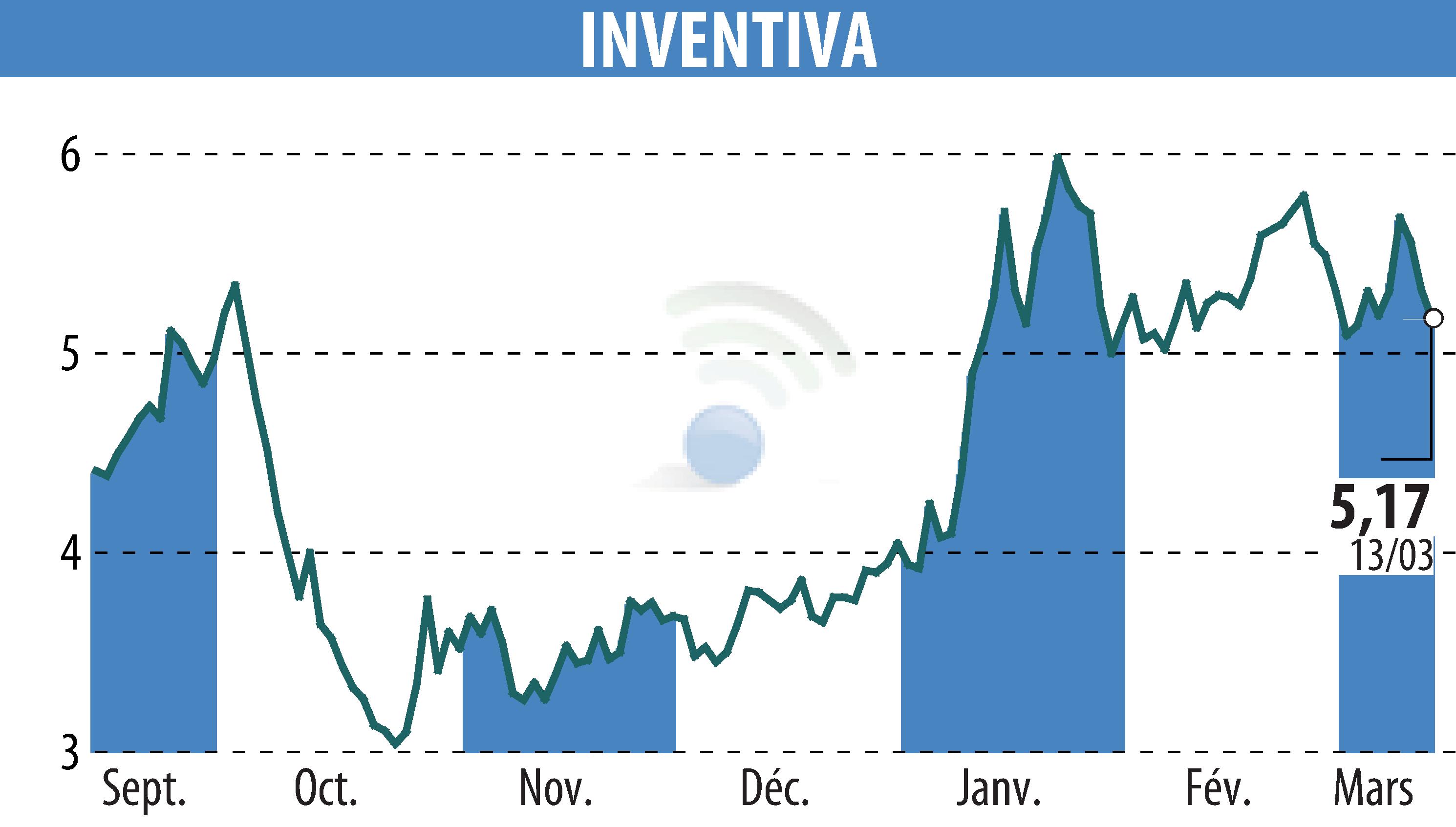 Graphique de l'évolution du cours de l'action INVENTIVA  (EPA:IVA).