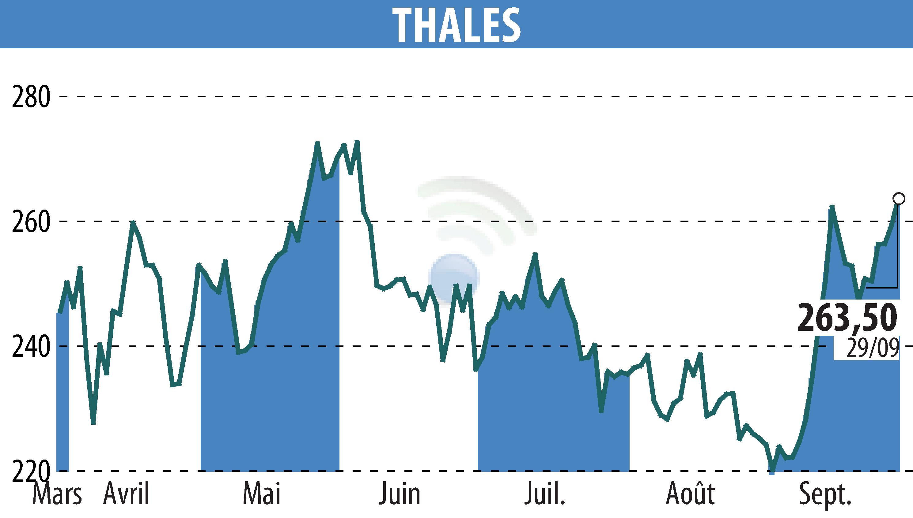 Stock price chart of THALES (EPA:HO) showing fluctuations.