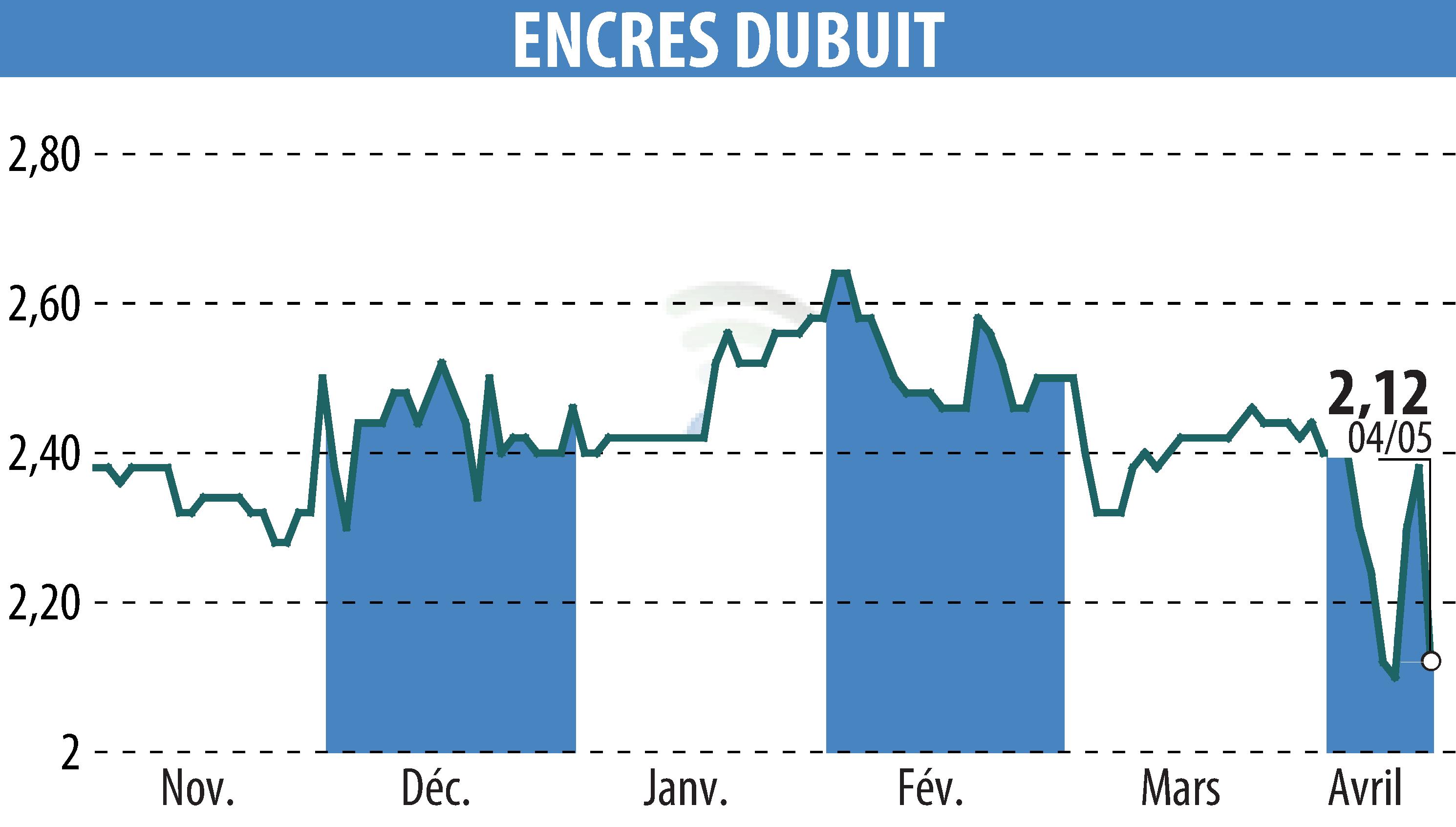 Stock price chart of ENCRES DUBUIT (EPA:ALDUB) showing fluctuations.