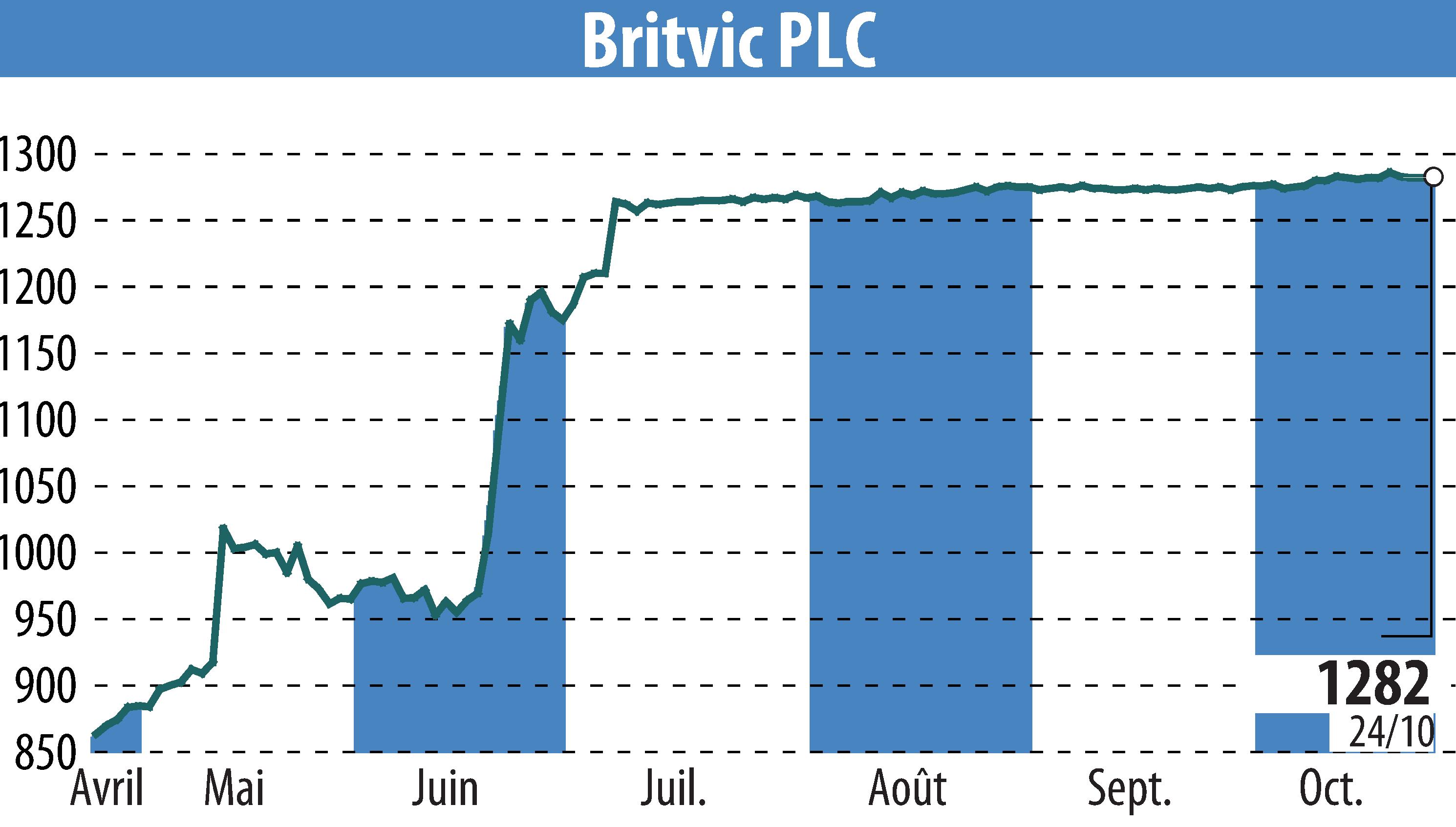 Stock price chart of Britvic Plc  (EBR:BVIC) showing fluctuations.