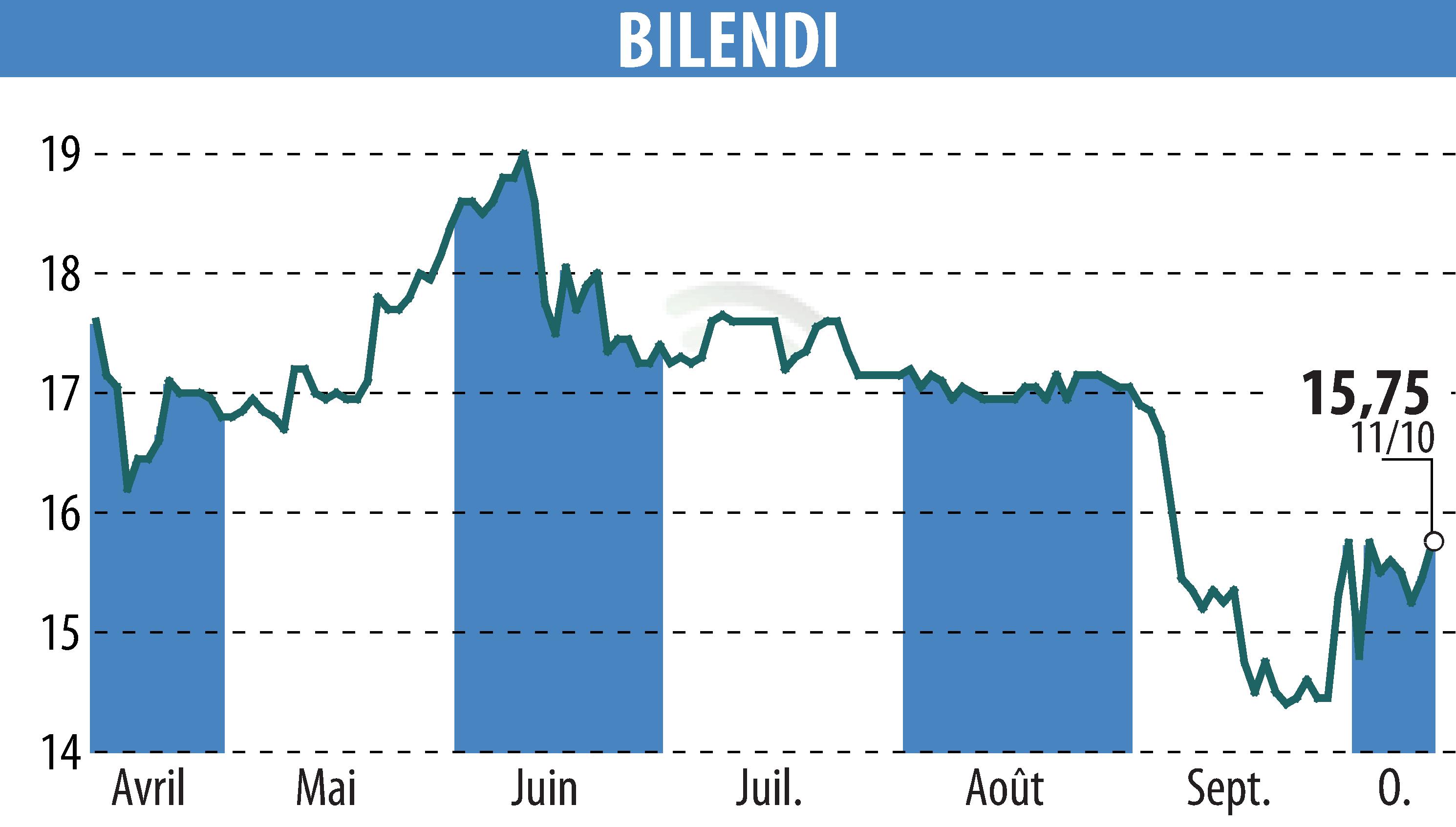 Graphique de l'évolution du cours de l'action BILENDI (EPA:ALBLD).