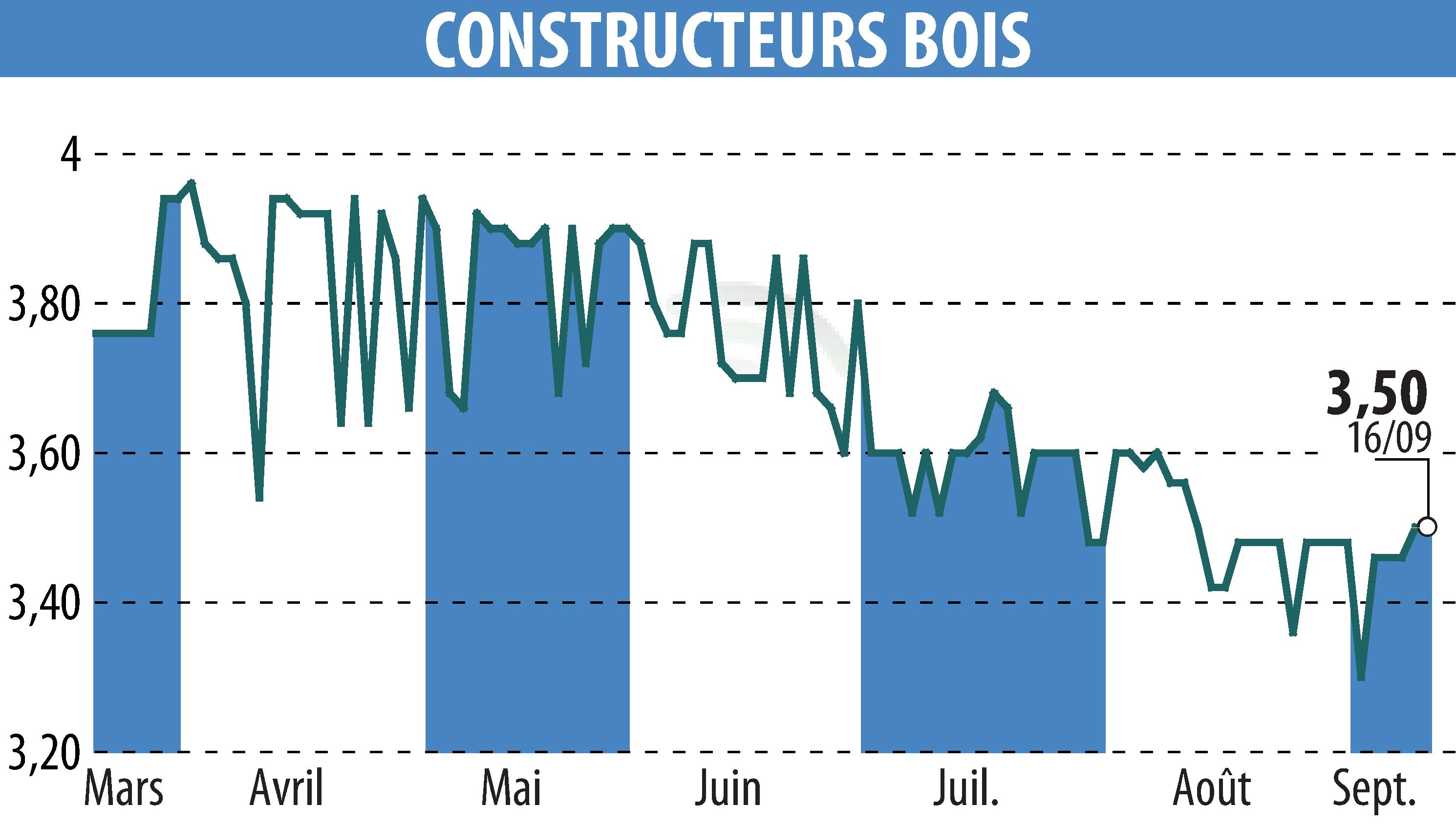 Graphique de l'évolution du cours de l'action CONSTRUCTEURS BOIS (EPA:MLLCB).