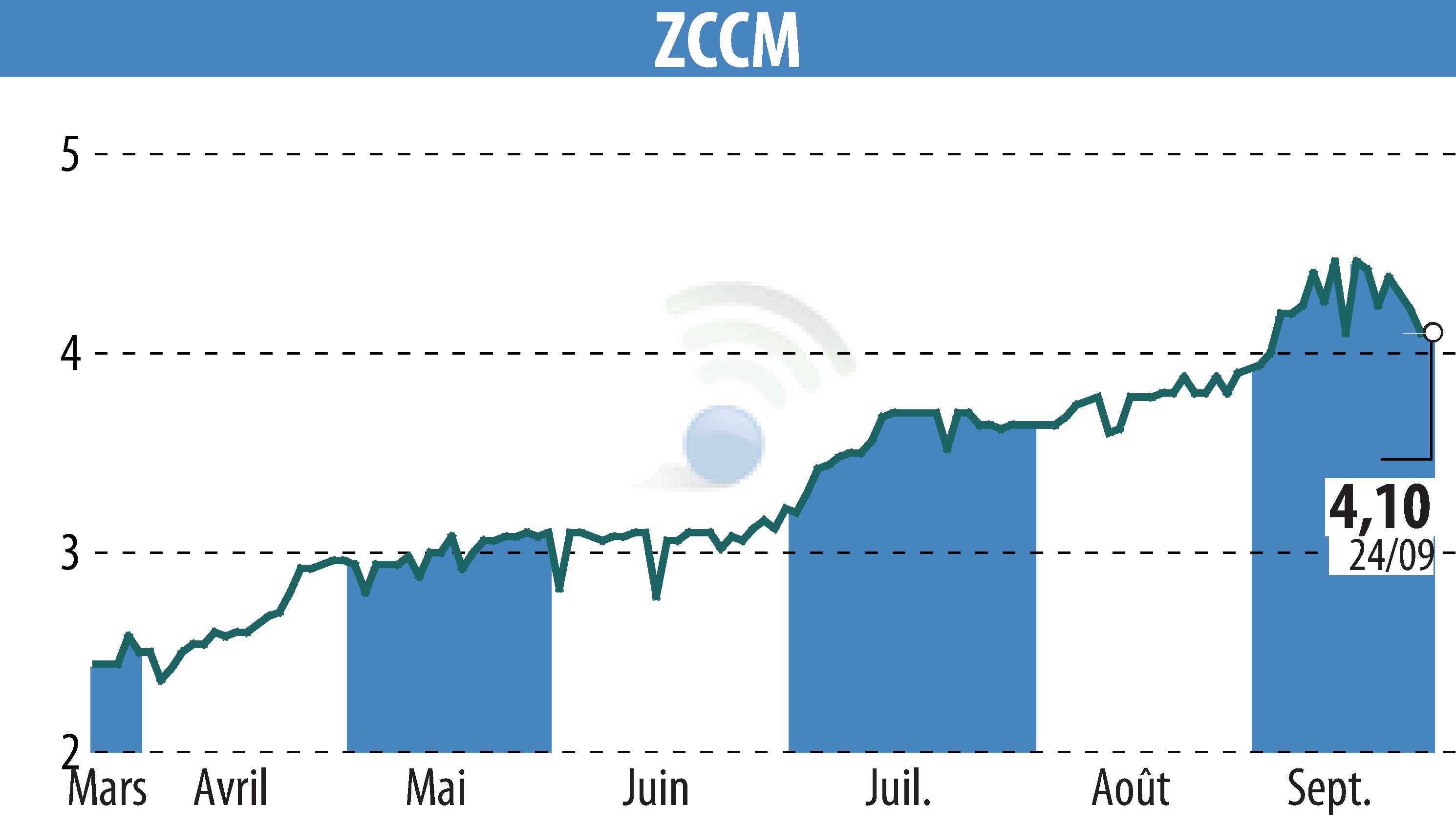 Stock price chart of ZCCM (EPA:MLZAM) showing fluctuations.