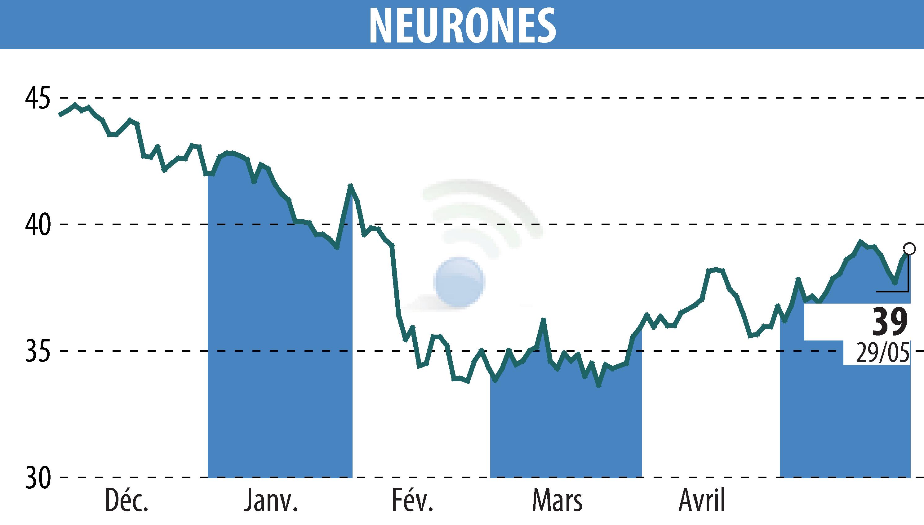 Stock price chart of NEURONES (EPA:NRO) showing fluctuations.