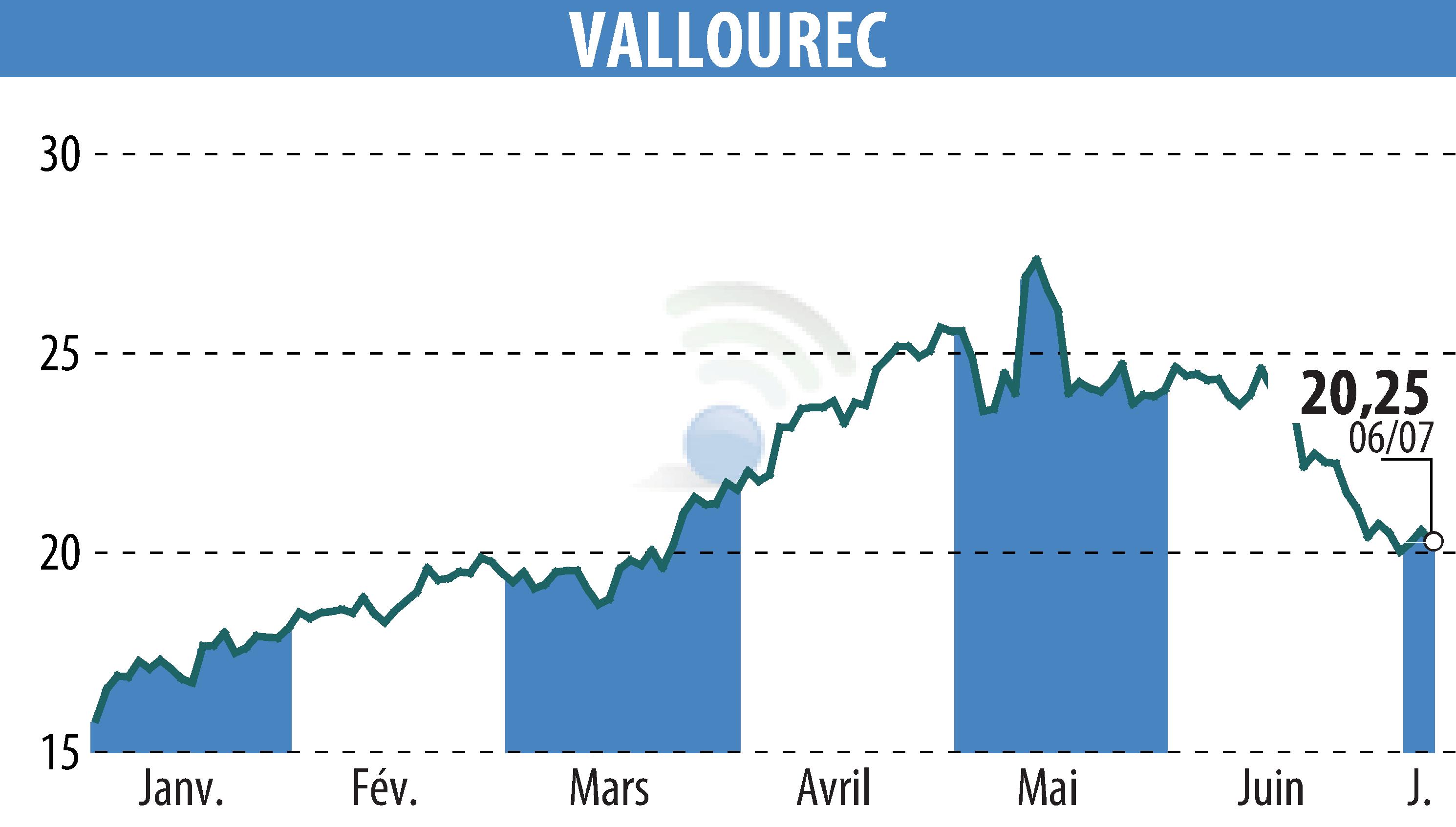 Graphique de l'évolution du cours de l'action VALLOUREC (EPA:VK).