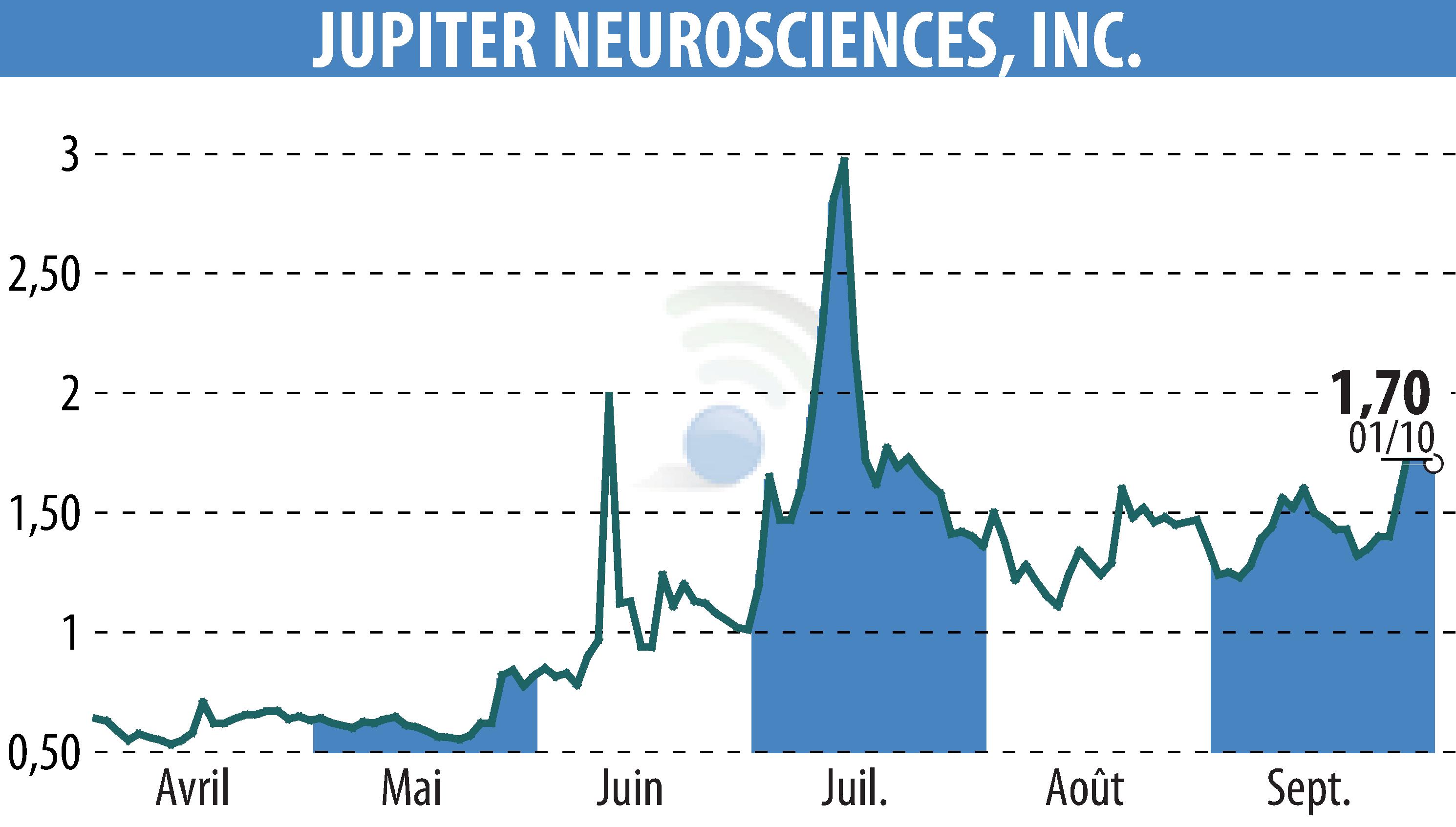 Stock price chart of RedChip Companies, Inc. (Media Suite) (EBR:JUNS) showing fluctuations.