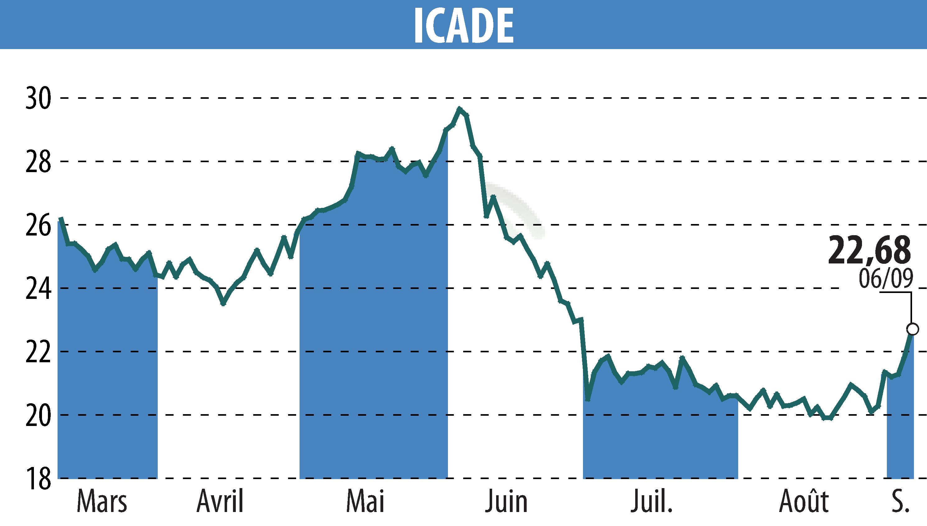 Stock price chart of ICADE (EPA:ICAD) showing fluctuations.