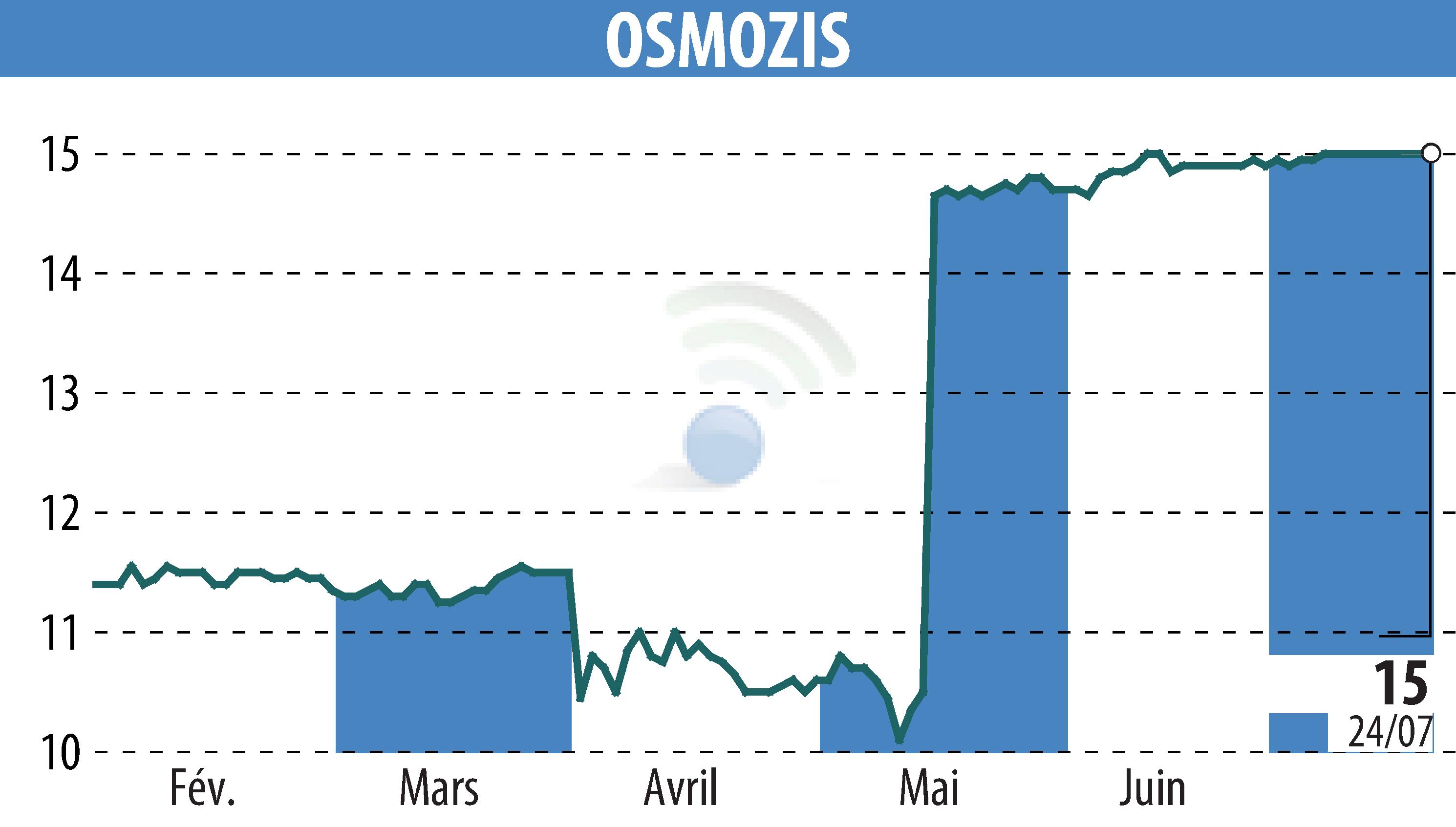 Graphique de l'évolution du cours de l'action OSMOZIS (EPA:ALOSM).