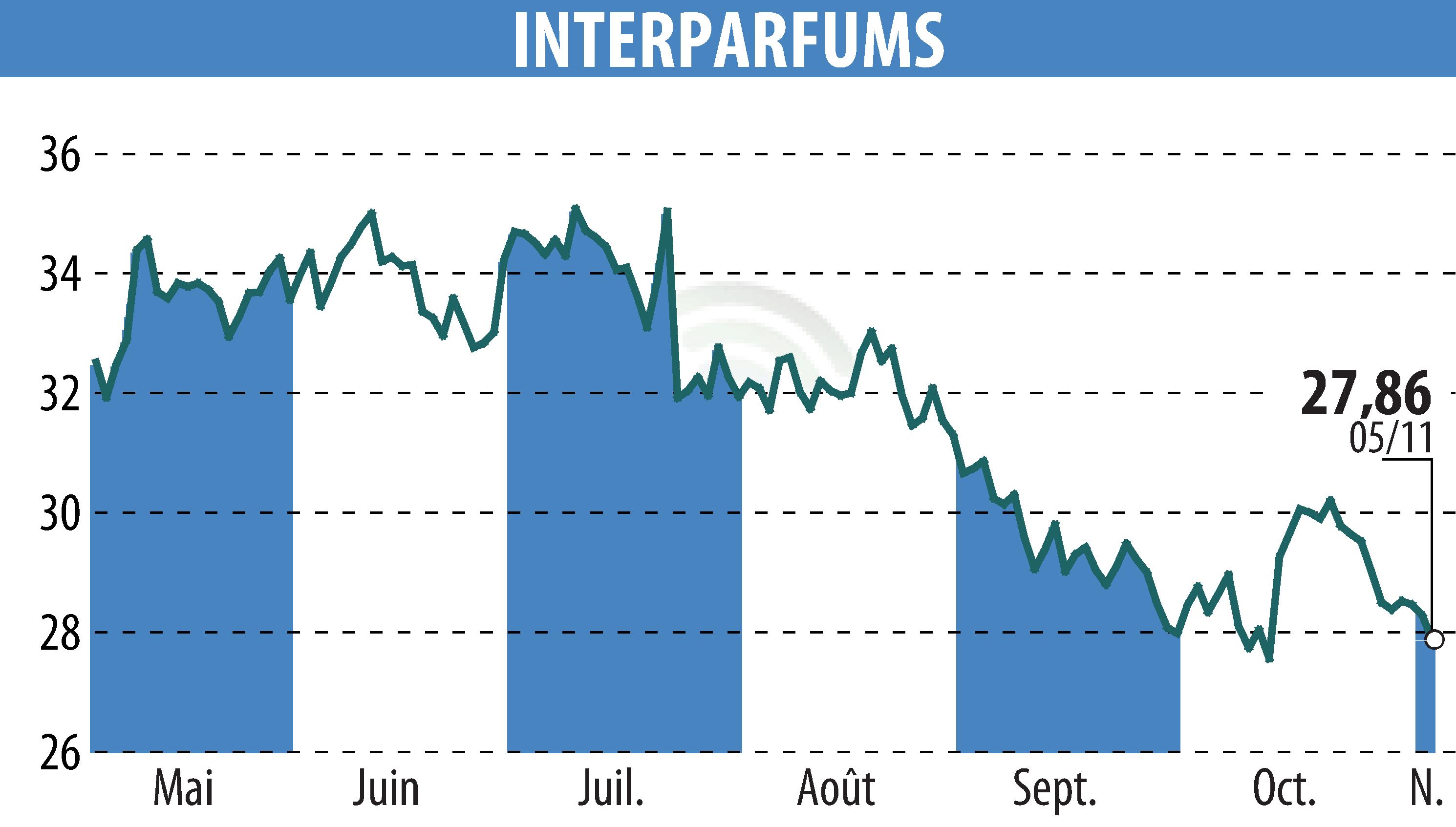 Stock price chart of INTER PARFUMS (EPA:ITP) showing fluctuations.