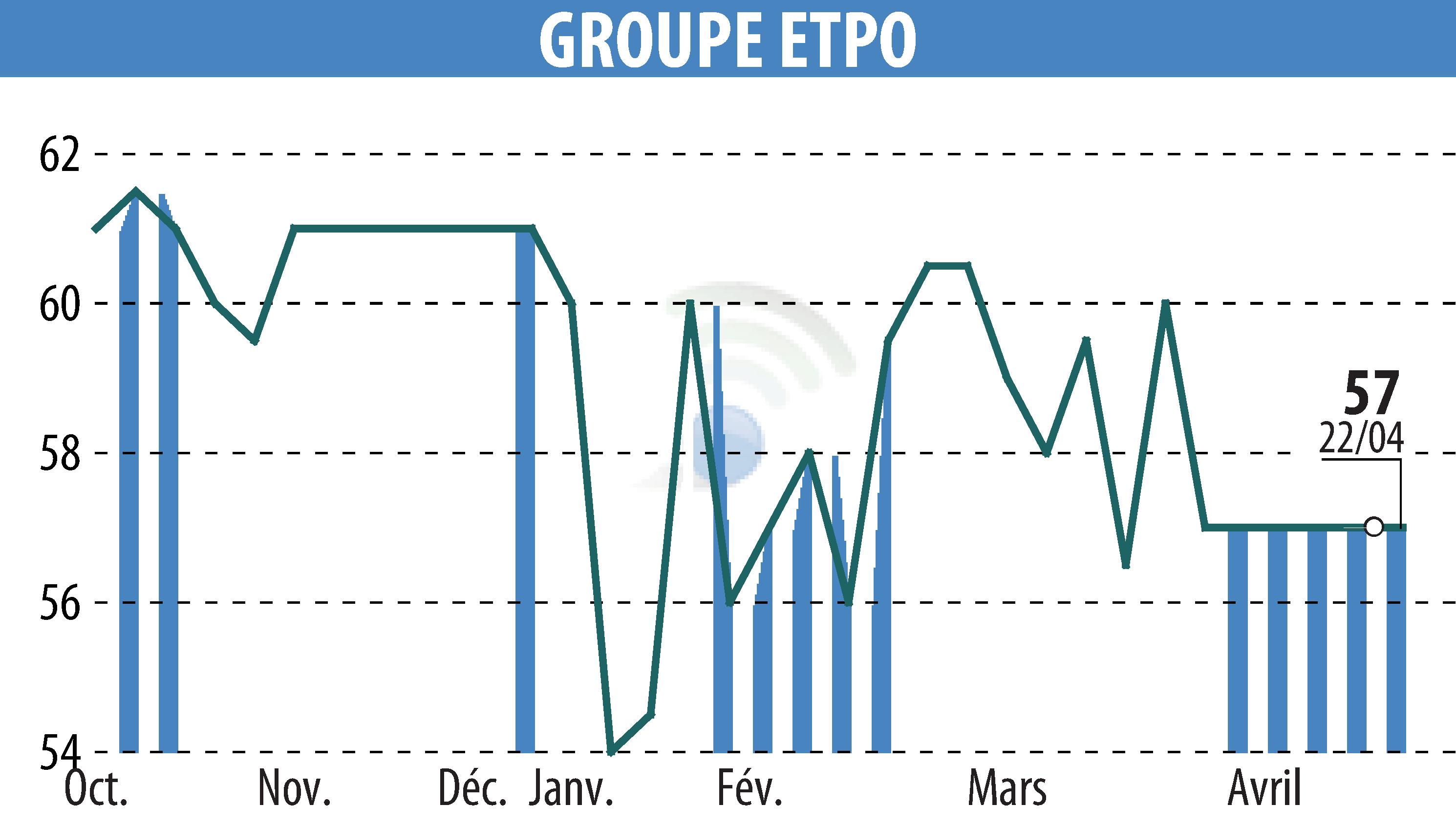 Stock price chart of COMPAGNIE INDUSTRIELLE ET FINANCIERE D'ENTREPRISES - CIFE (EPA:INFE) showing fluctuations.