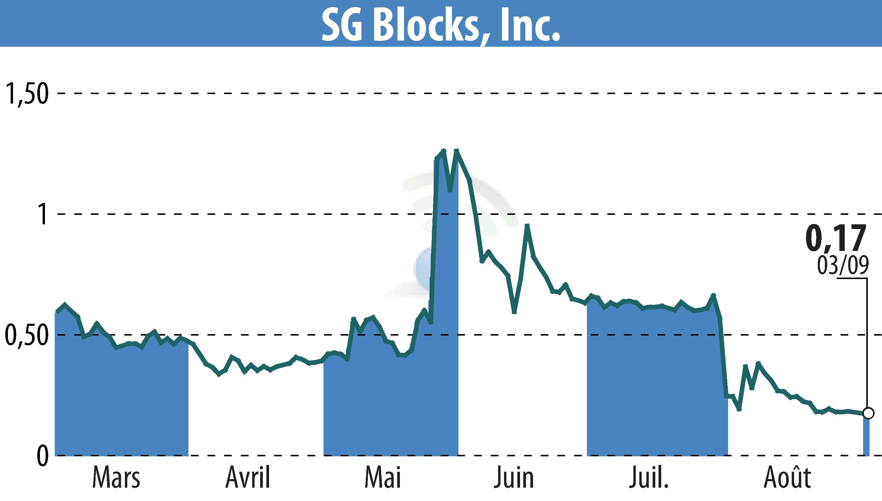 Graphique de l'évolution du cours de l'action Safe & Green Holdings Corp (EBR:SGBX).