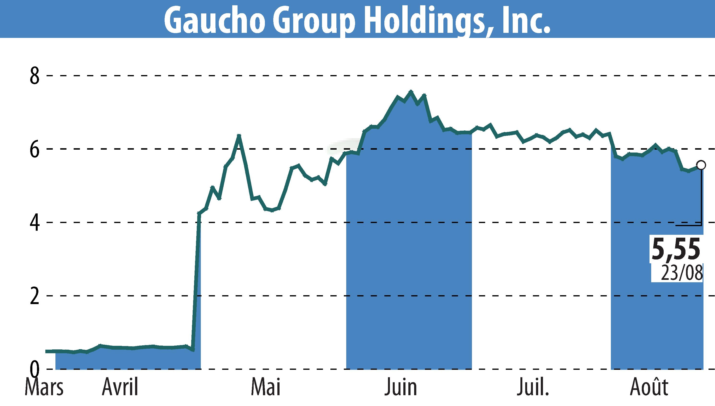 Graphique de l'évolution du cours de l'action Gaucho Group Holdings, Inc. (EBR:VINO).