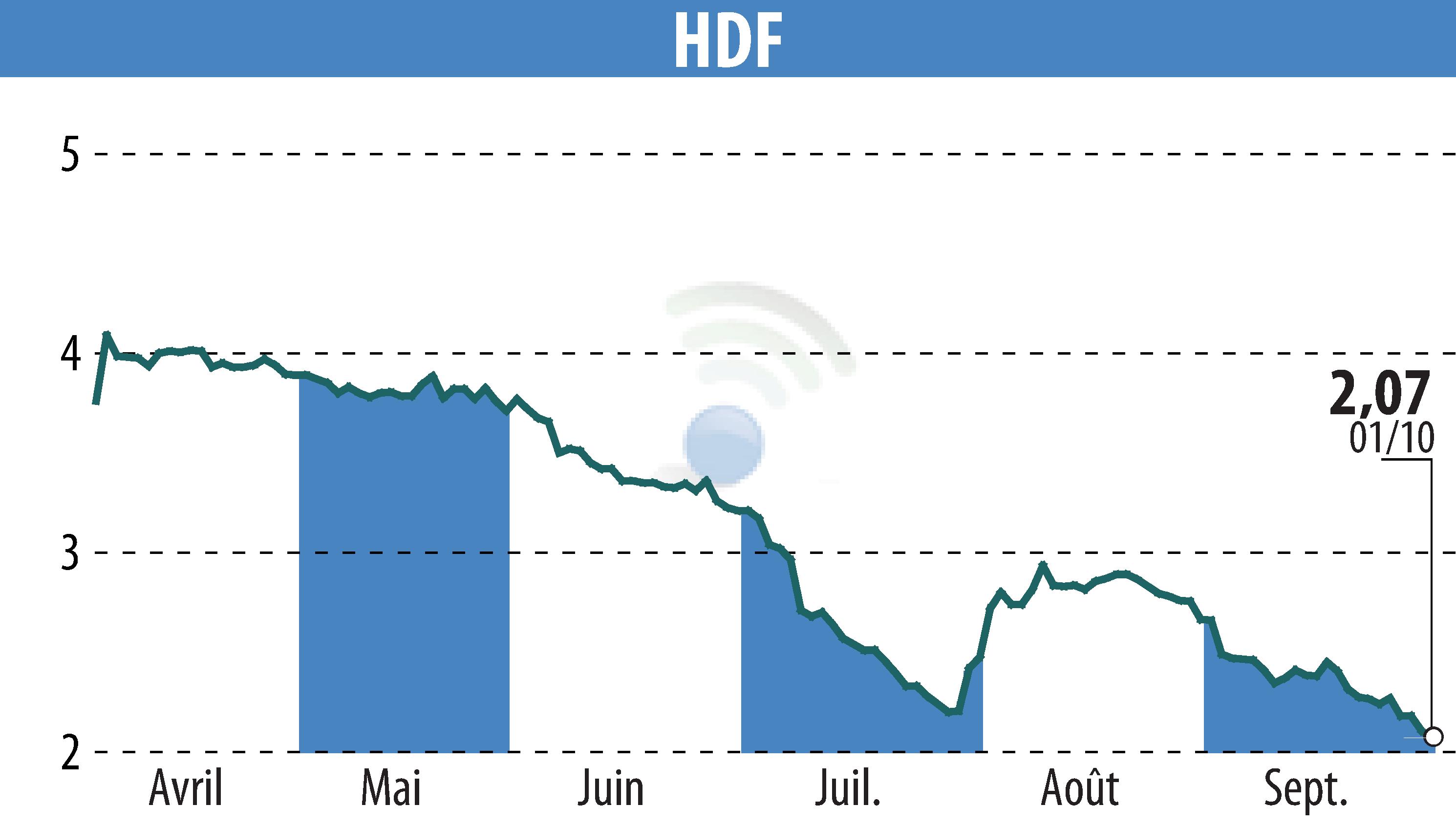 Stock price chart of HDF (EPA:HDF) showing fluctuations.