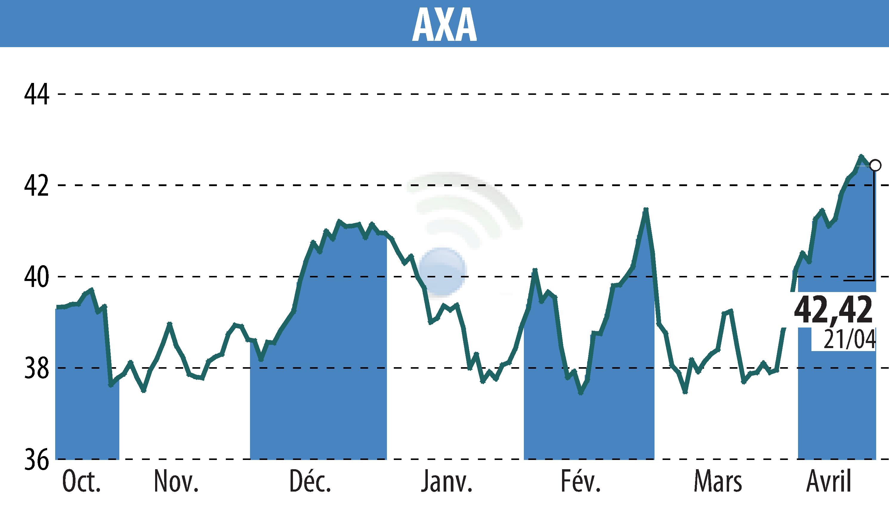 Stock price chart of AXA (EPA:CS) showing fluctuations.