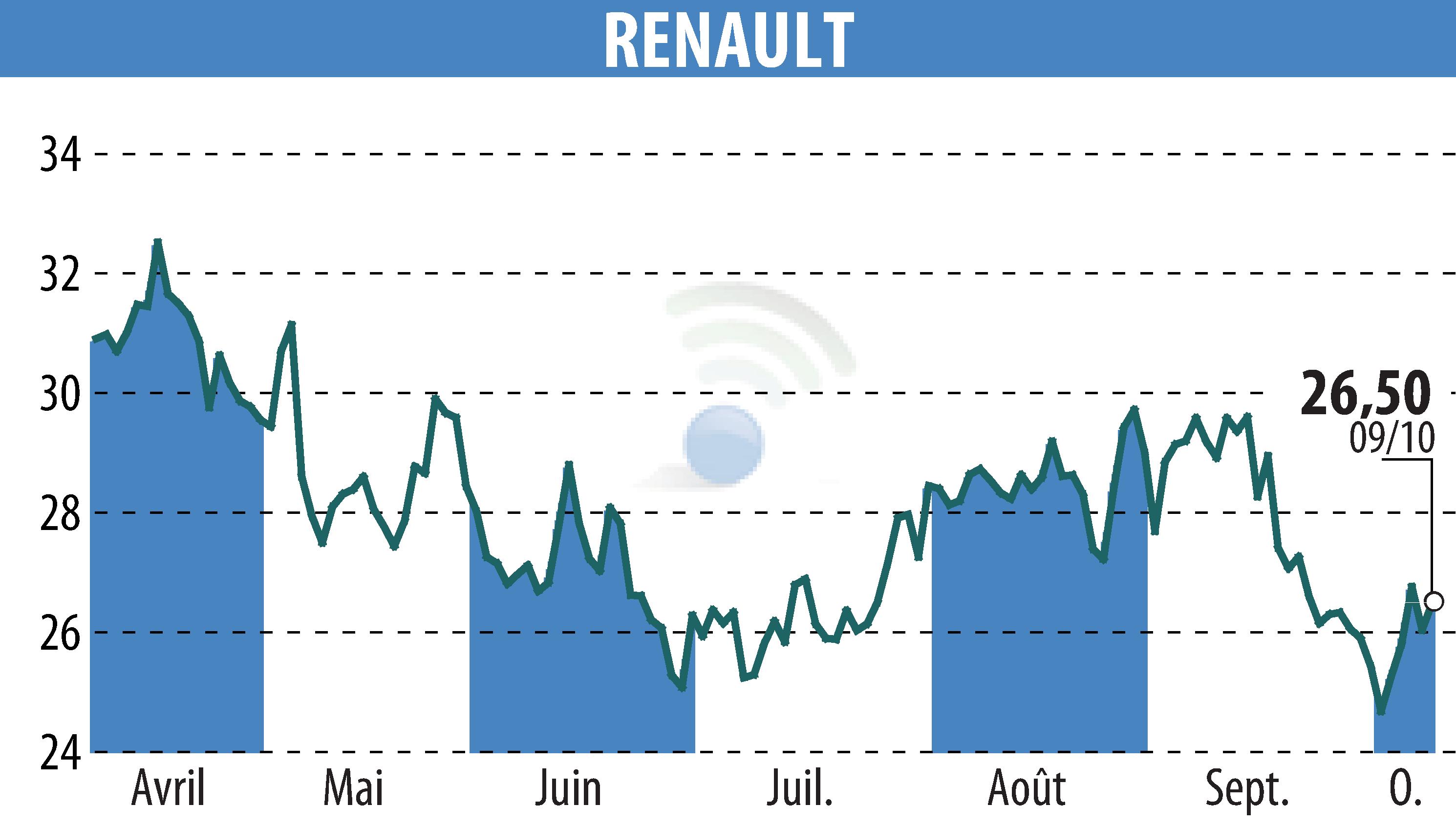 Stock price chart of RENAULT (EPA:RNO) showing fluctuations.