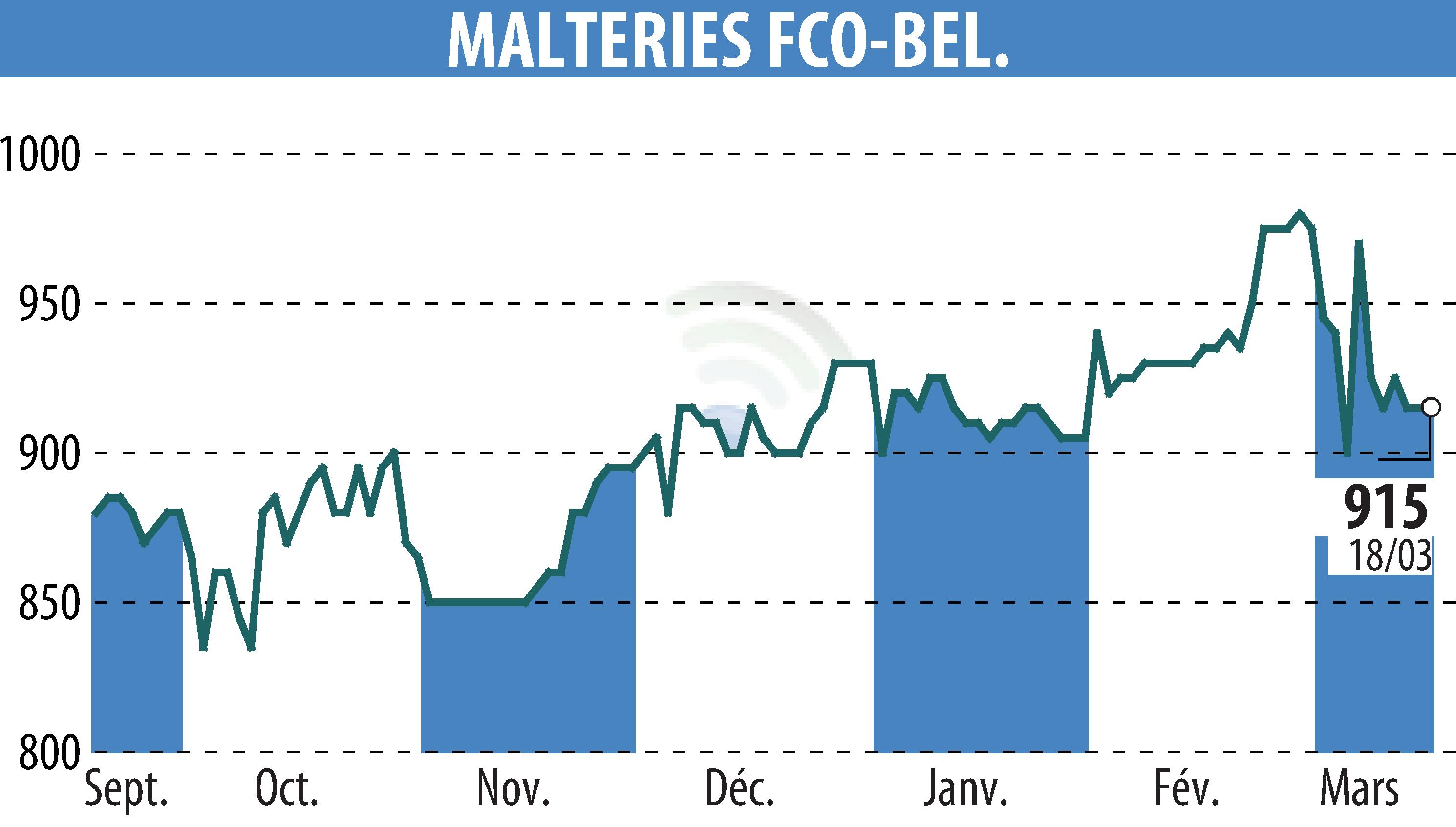 Stock price chart of MALTERIES FRANCO-BELGES (EPA:MALT) showing fluctuations.