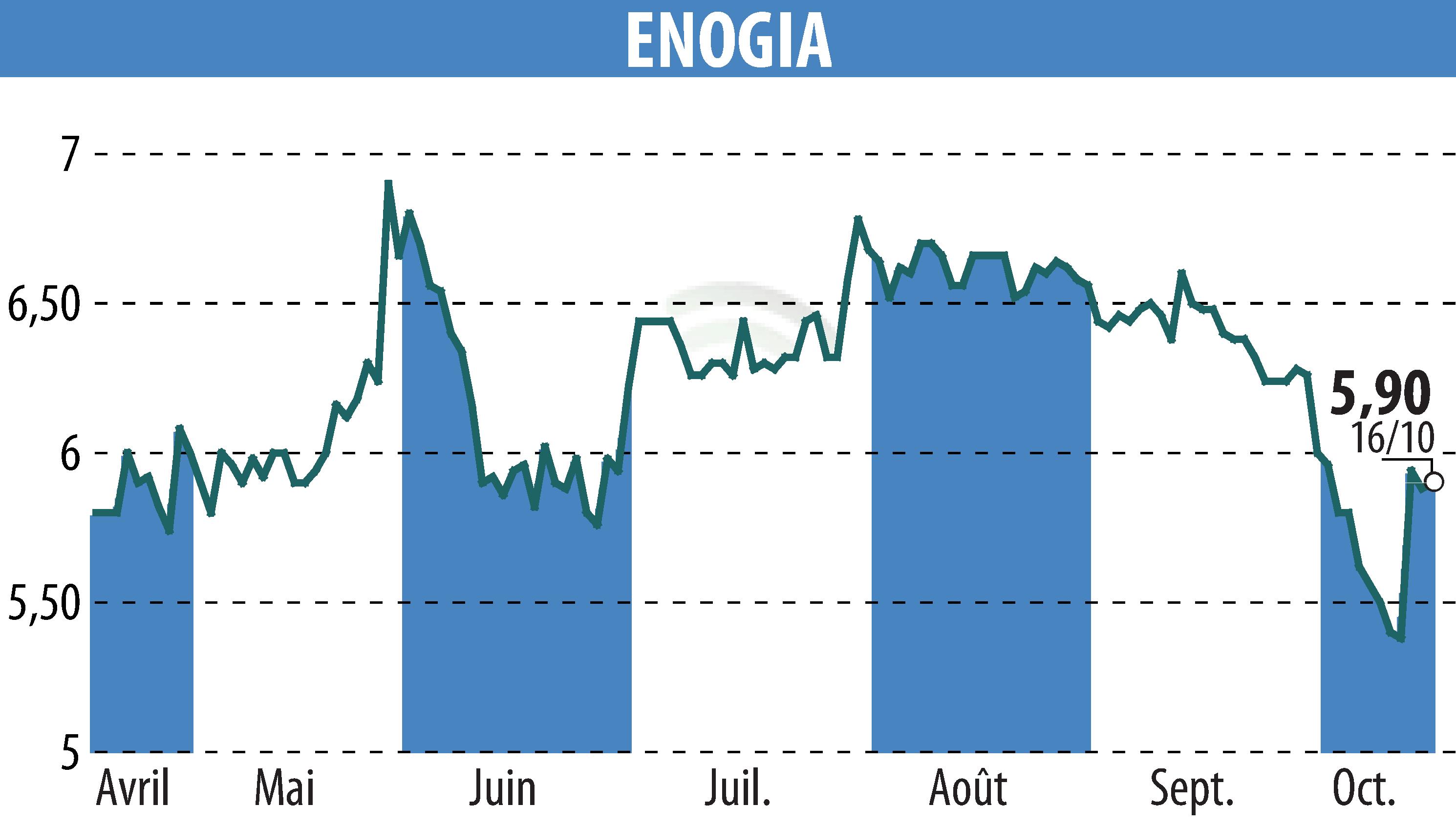 Graphique de l'évolution du cours de l'action ENOGIA (EPA:ALENO).
