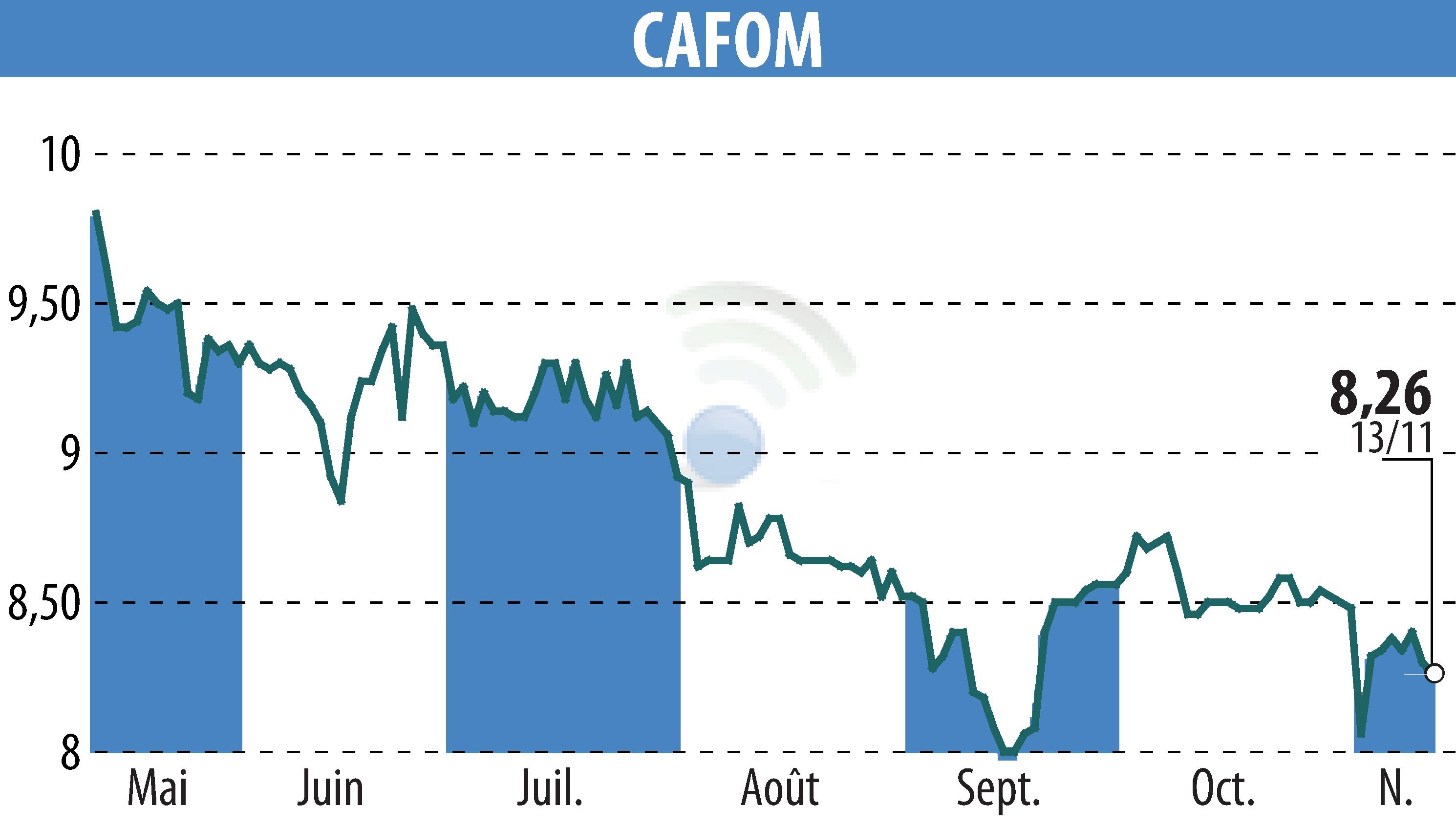 Graphique de l'évolution du cours de l'action CAFOM (EPA:CAFO).