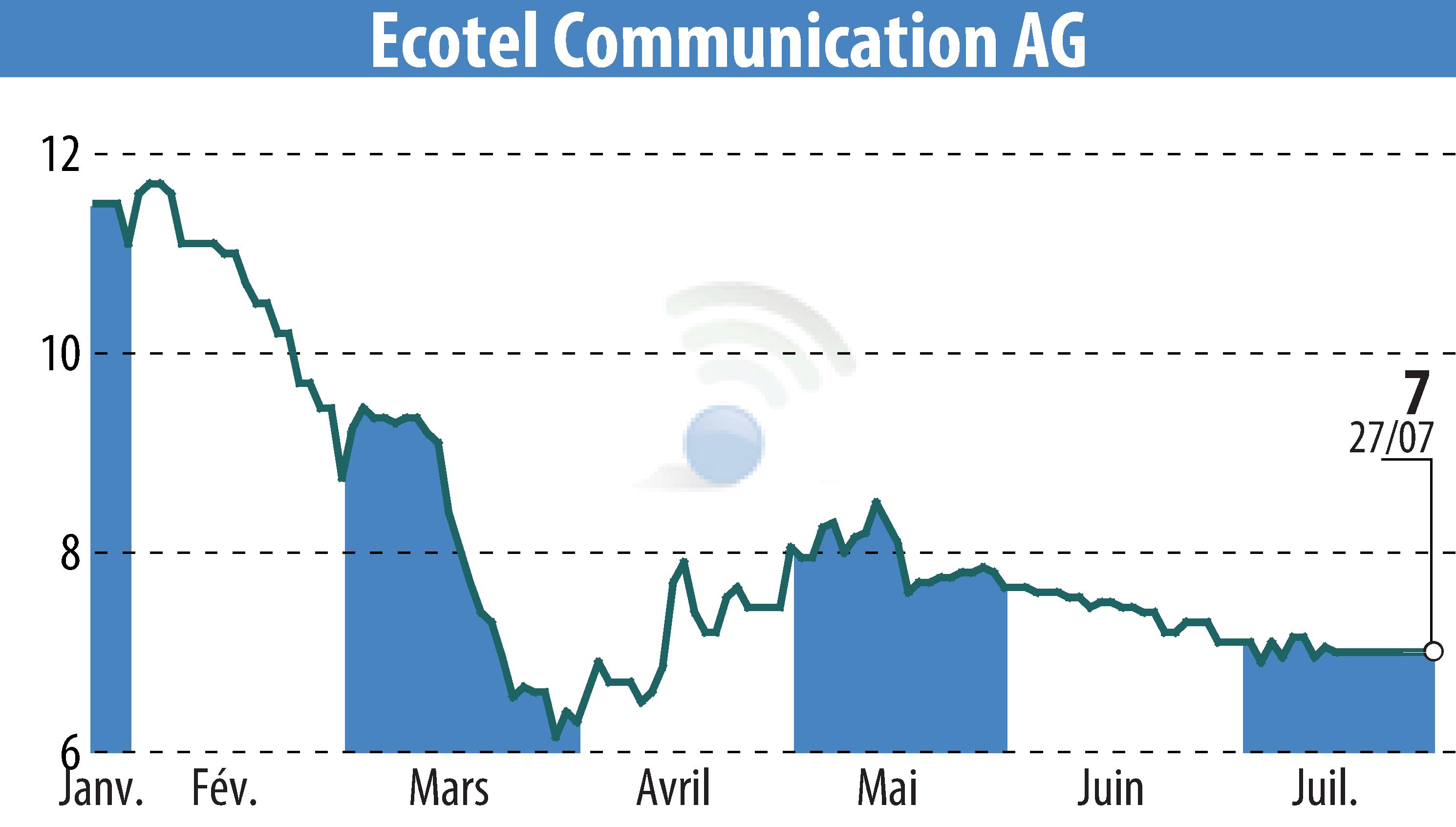 Stock price chart of Ecotel Communication Ag (EBR:E4C) showing fluctuations.