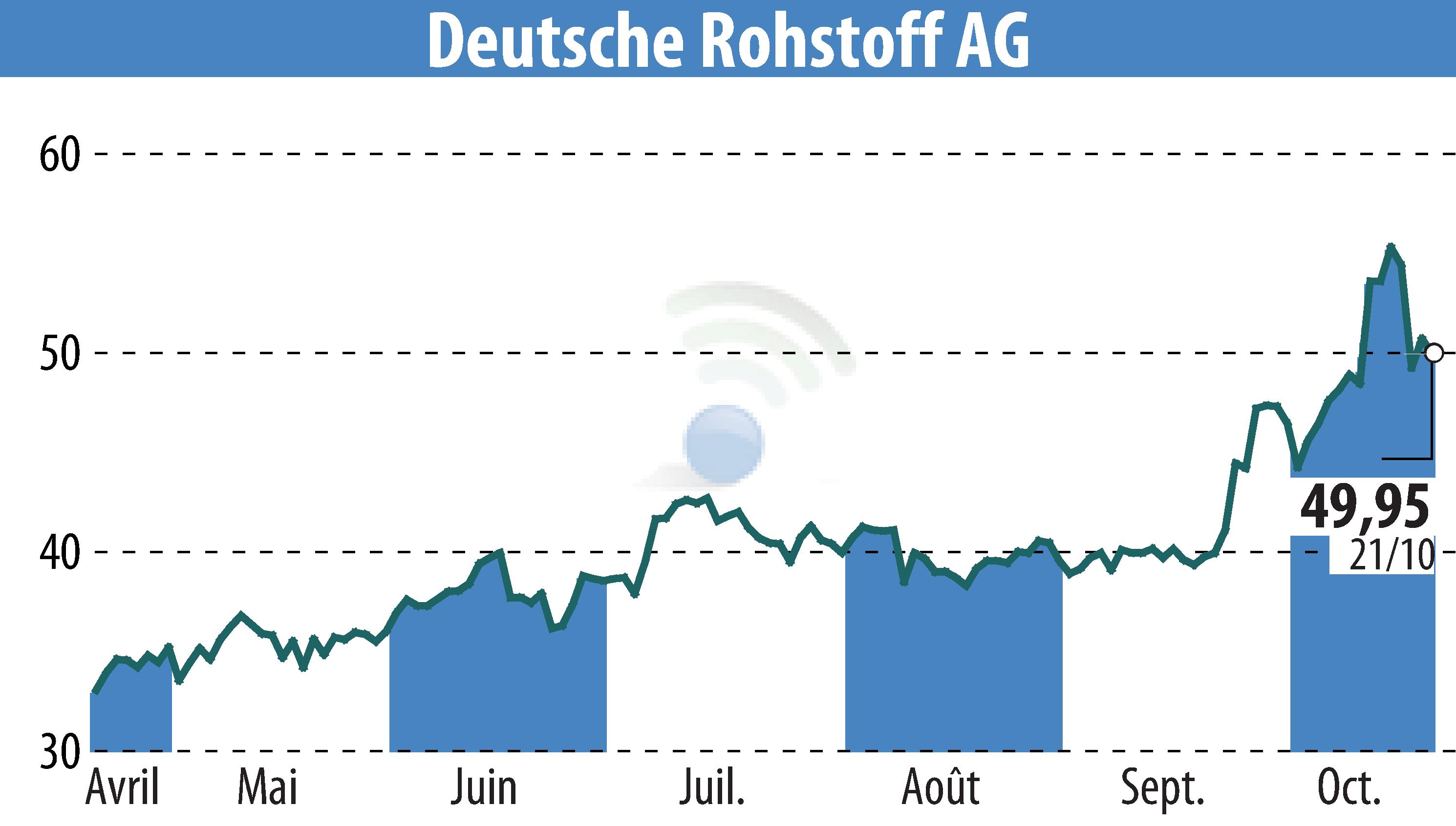 Graphique de l'évolution du cours de l'action Deutsche Rohstoff AG (EBR:DR0).