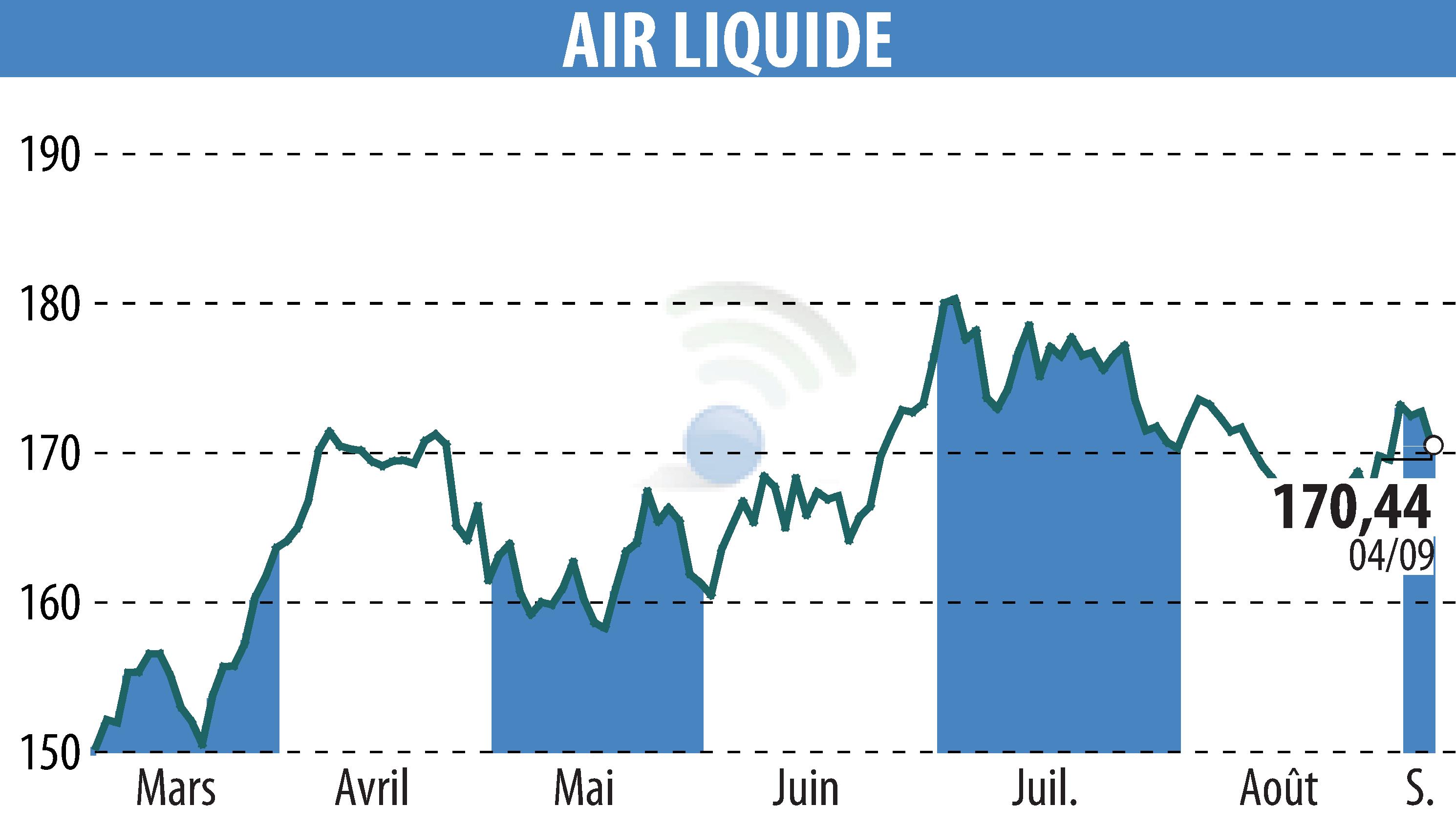 Graphique de l'évolution du cours de l'action AIR LIQUIDE (EPA:AI).
