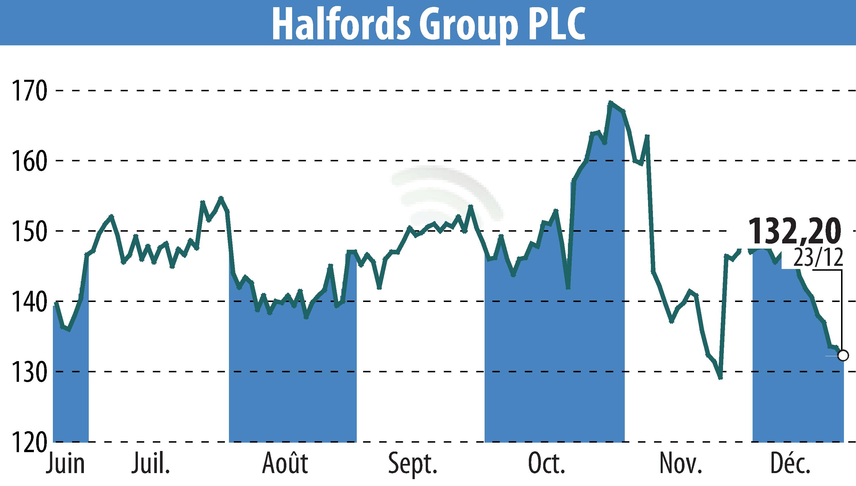 Stock price chart of Halfords (EBR:HFD) showing fluctuations.