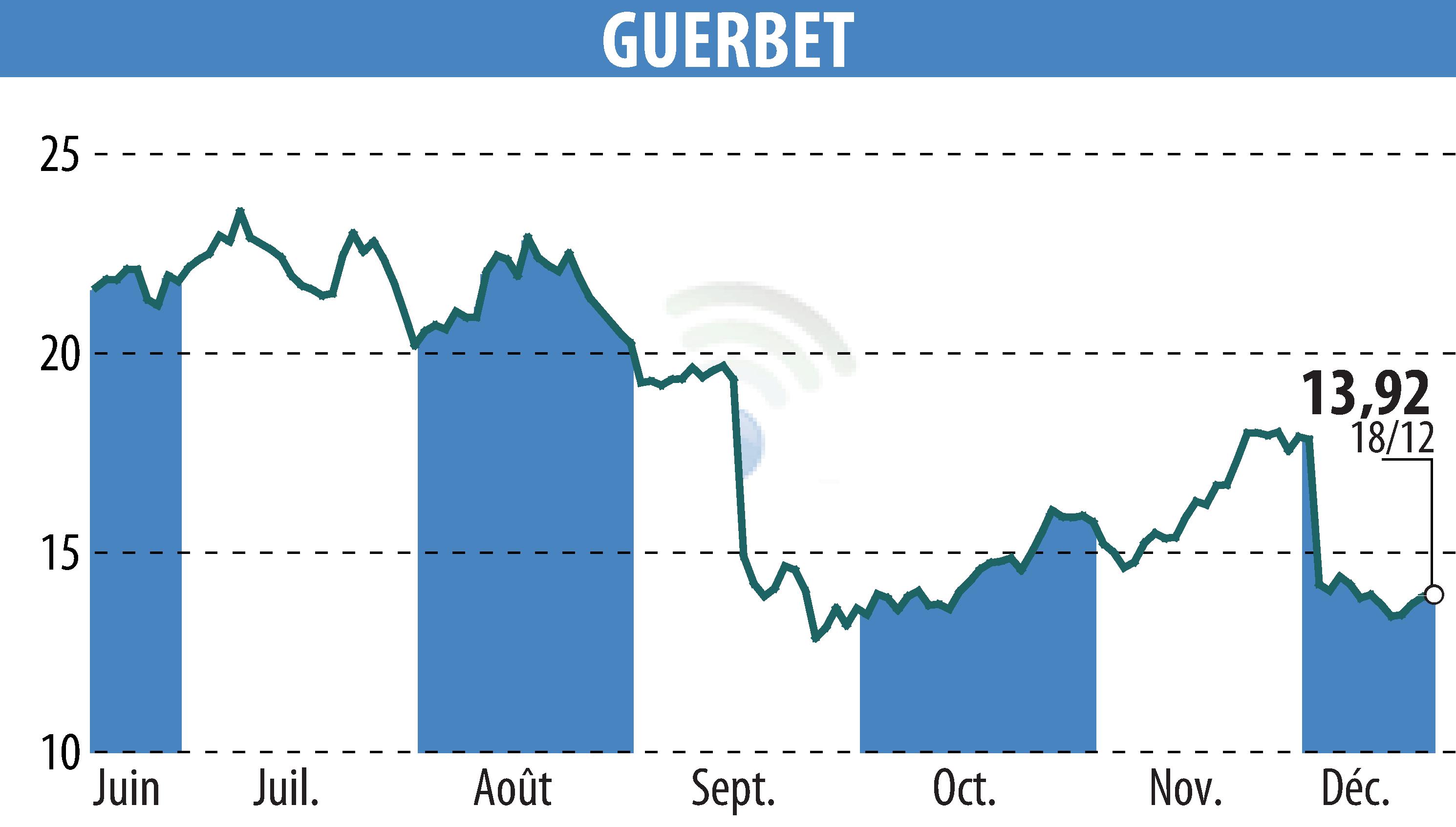 Stock price chart of GUERBET (EPA:GBT) showing fluctuations.