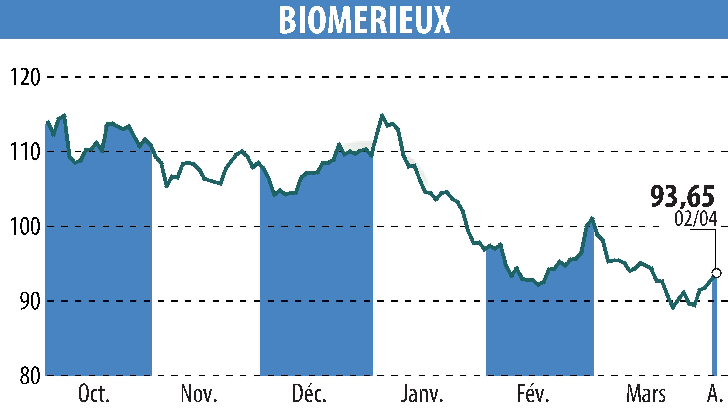Stock price chart of BIOMERIEUX (EPA:BIM) showing fluctuations.