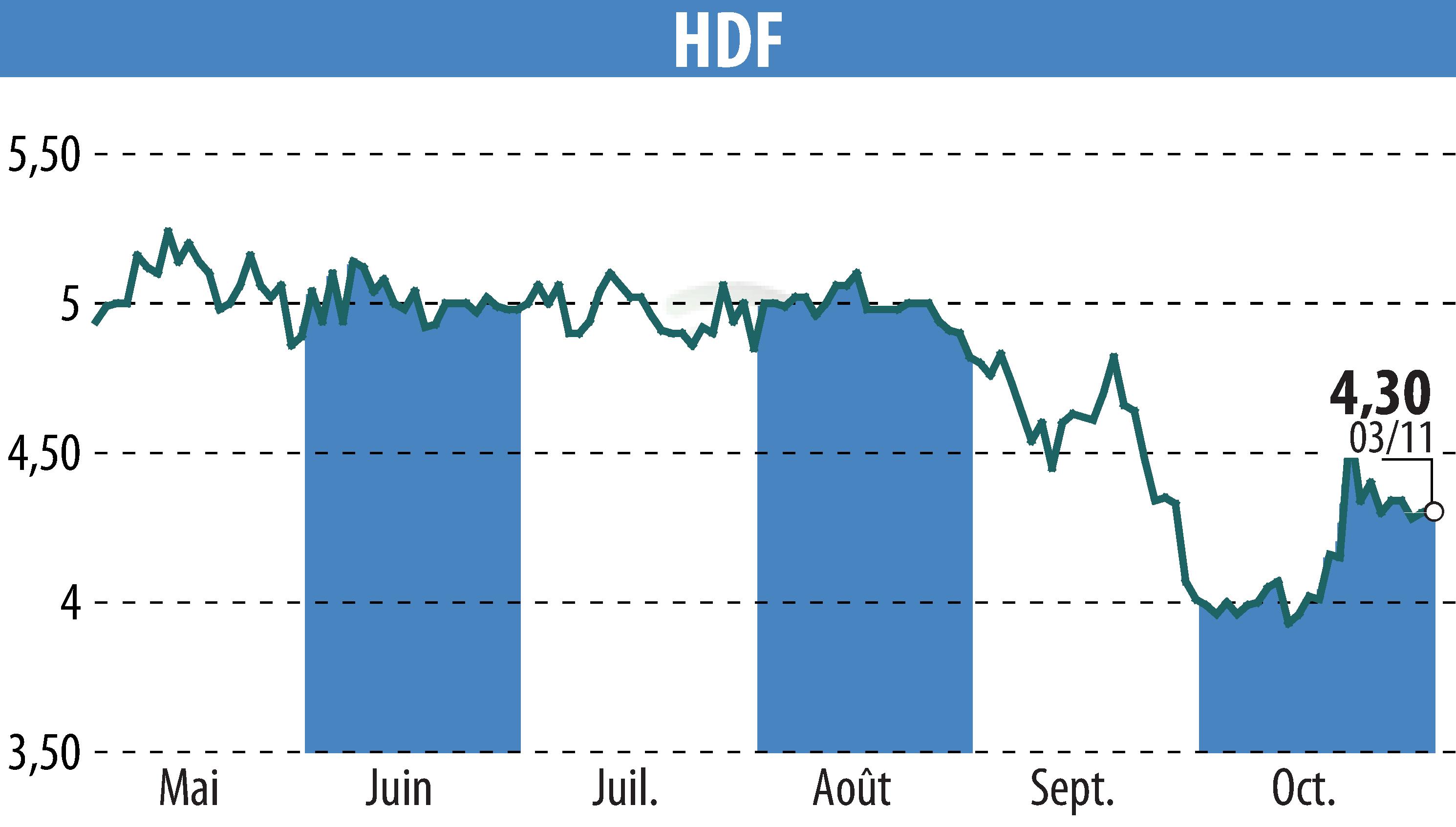 Graphique de l'évolution du cours de l'action HDF (EPA:HDF).