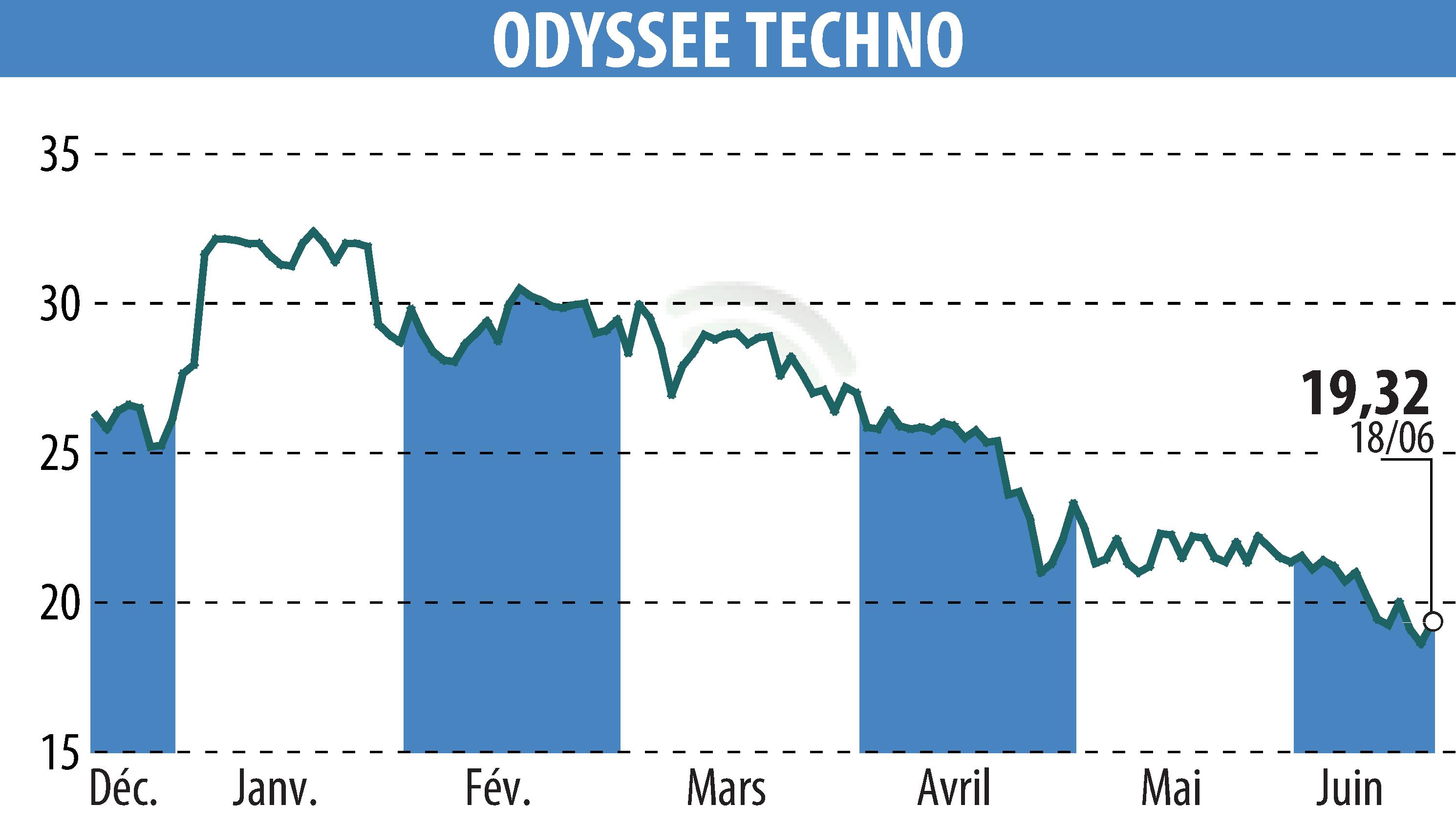 Stock price chart of ODYSSEE TECHNO (EPA:ALODY) showing fluctuations.