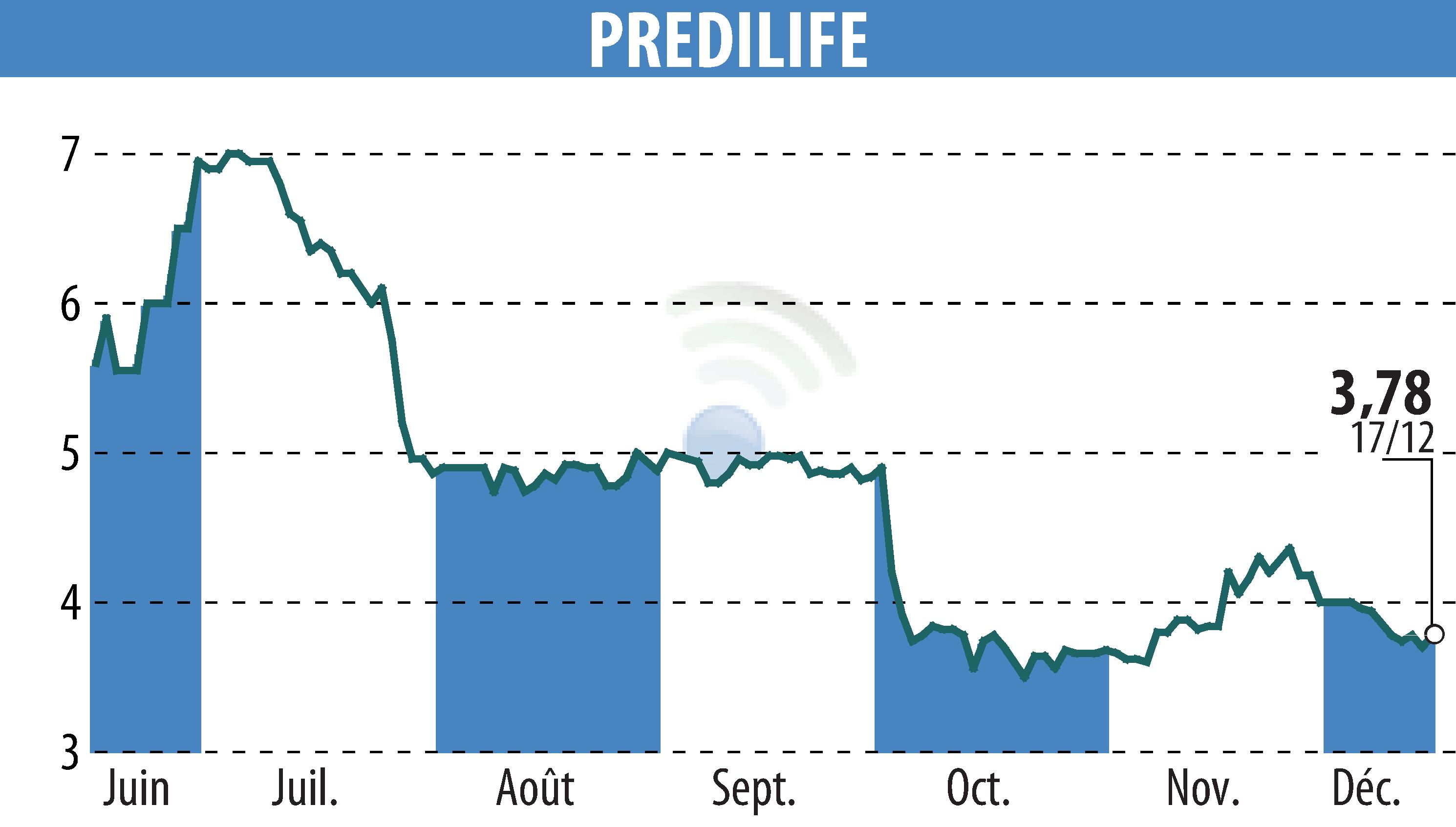 Graphique de l'évolution du cours de l'action PREDILIFE (EPA:ALPRE).
