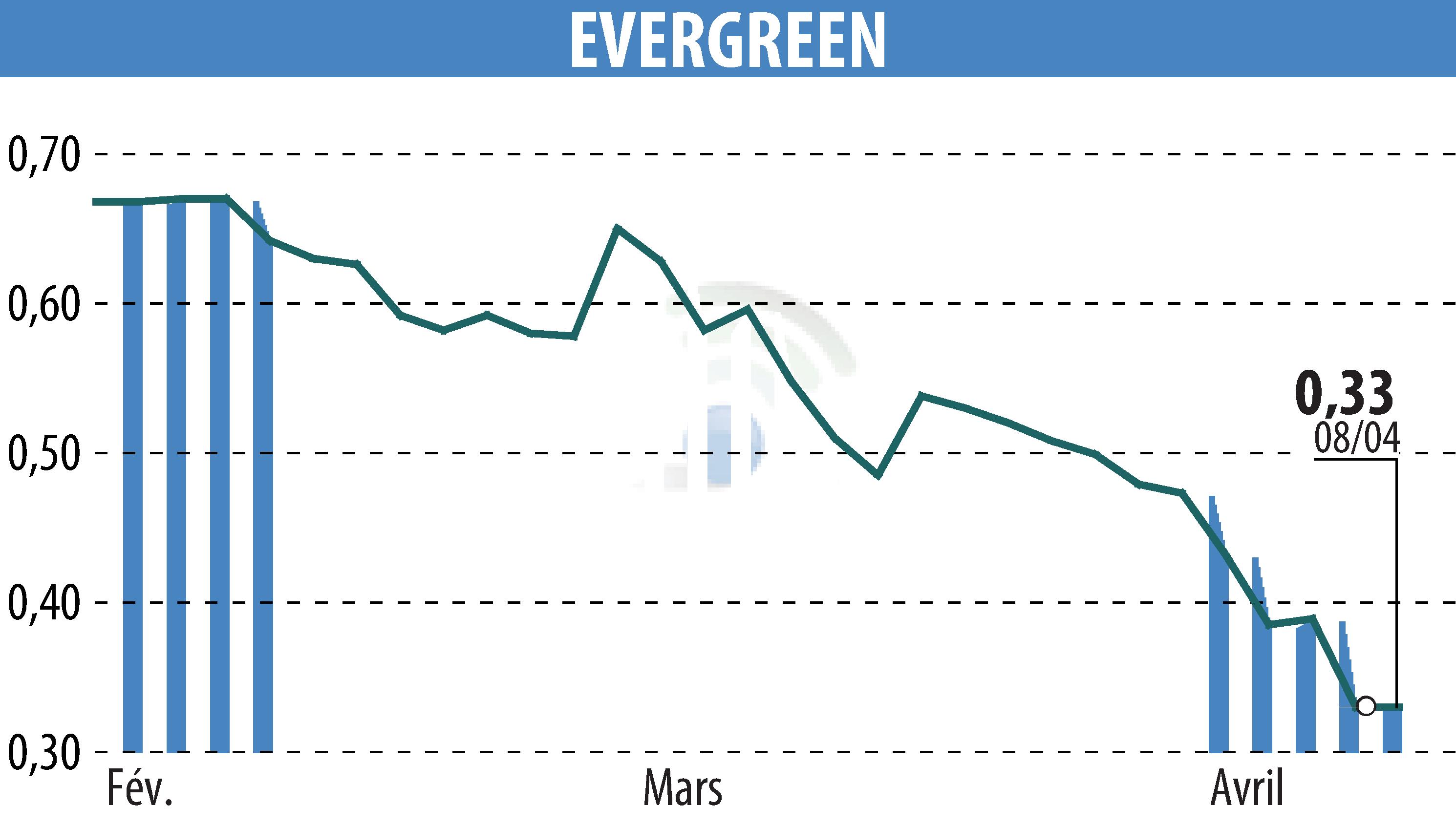 Graphique de l'évolution du cours de l'action EVERGREEN (EPA:EGR).
