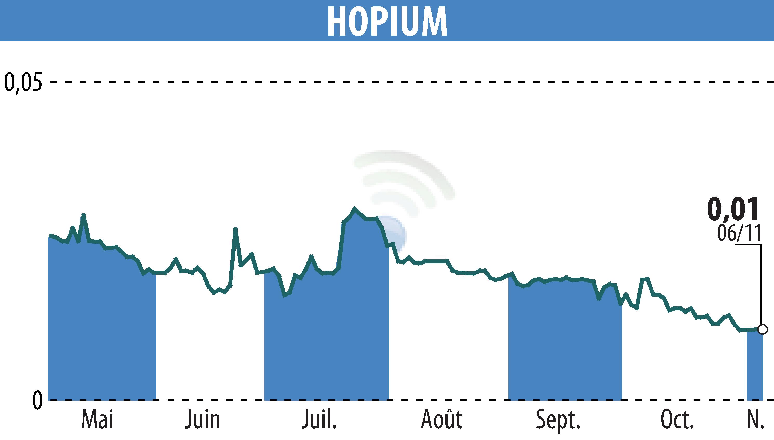 Graphique de l'évolution du cours de l'action HOPIUM (EPA:ALHPI).