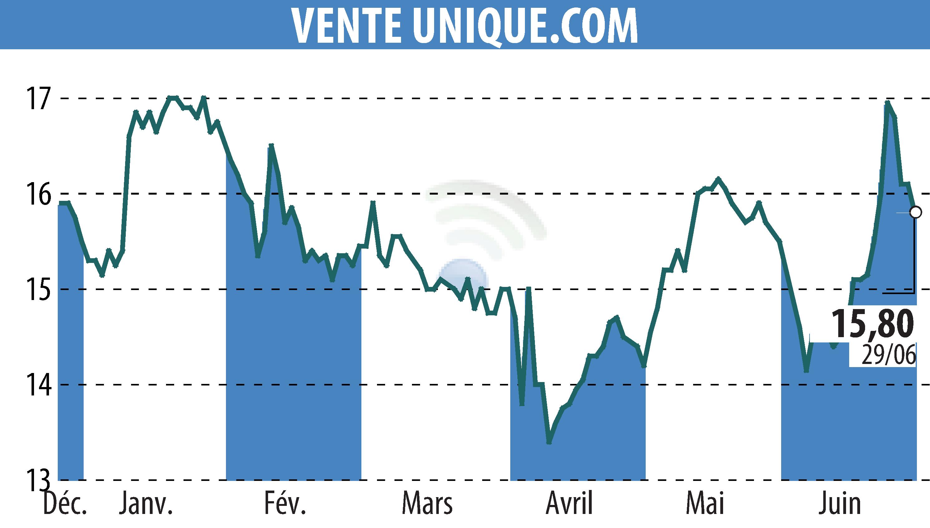 Stock price chart of VENTE UNIQUE.COM (EPA:ALVU) showing fluctuations.