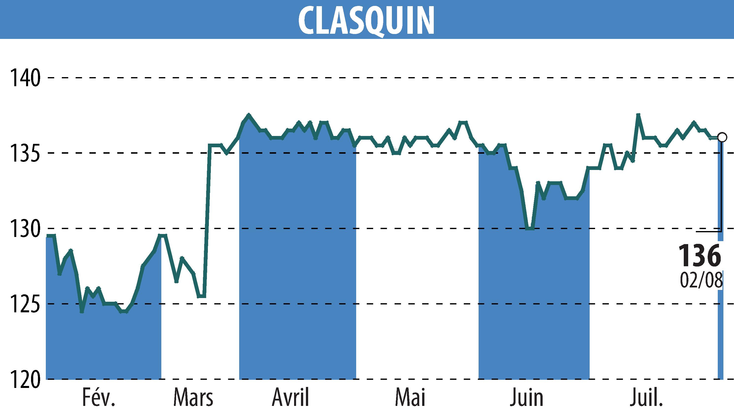 Stock price chart of CLASQUIN (EPA:ALCLA) showing fluctuations.