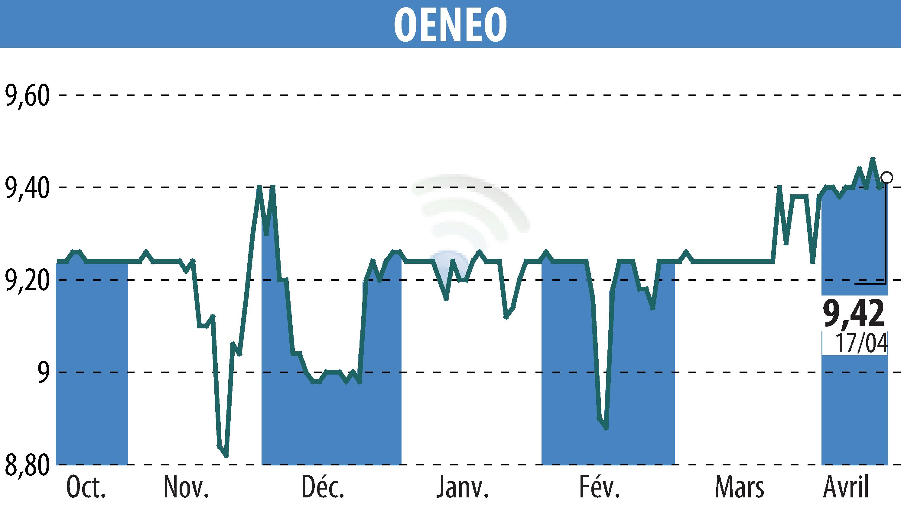 Stock price chart of OENEO (EPA:SBT) showing fluctuations.