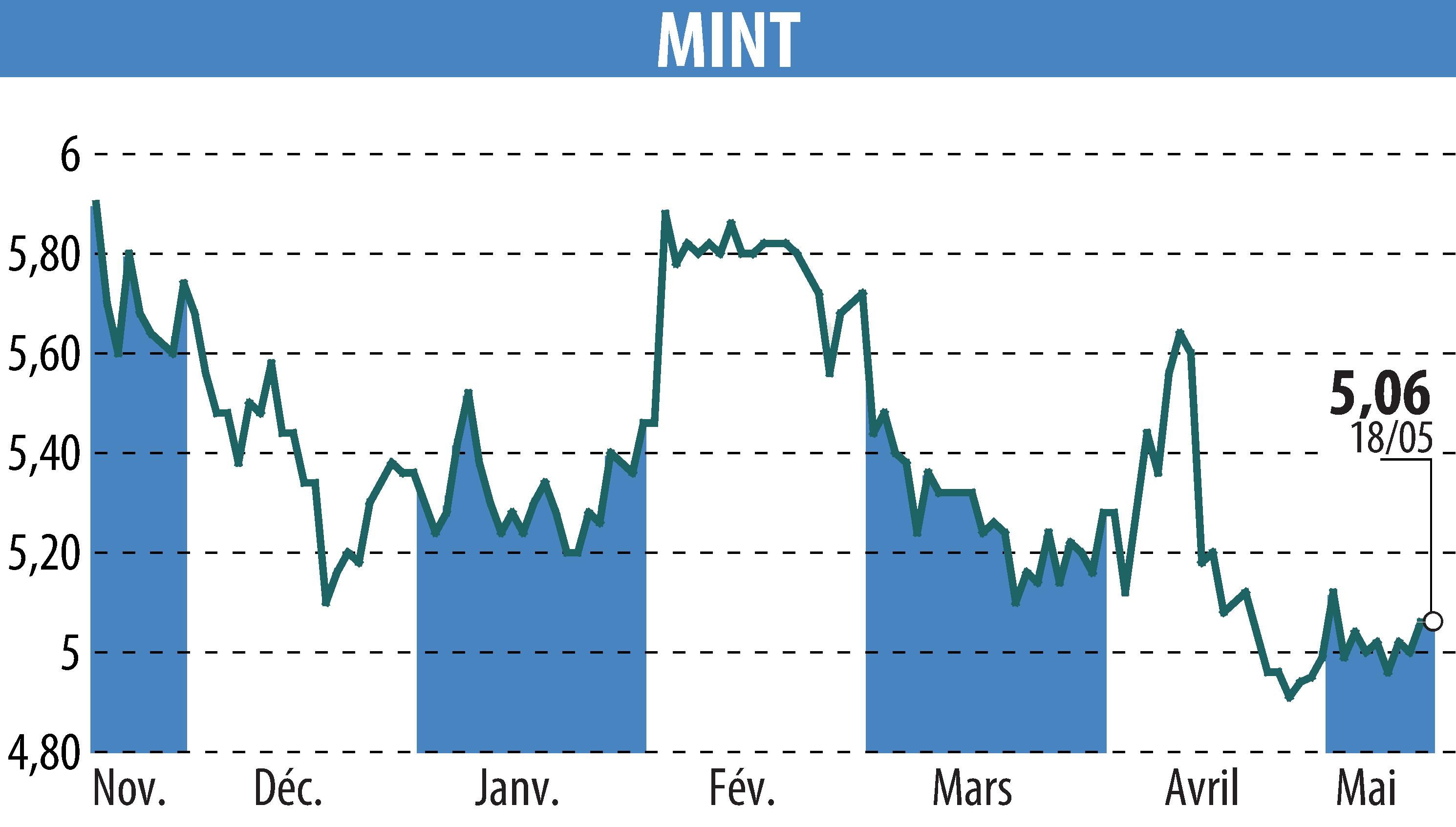 Graphique de l'évolution du cours de l'action MINT (EPA:ALMIN).