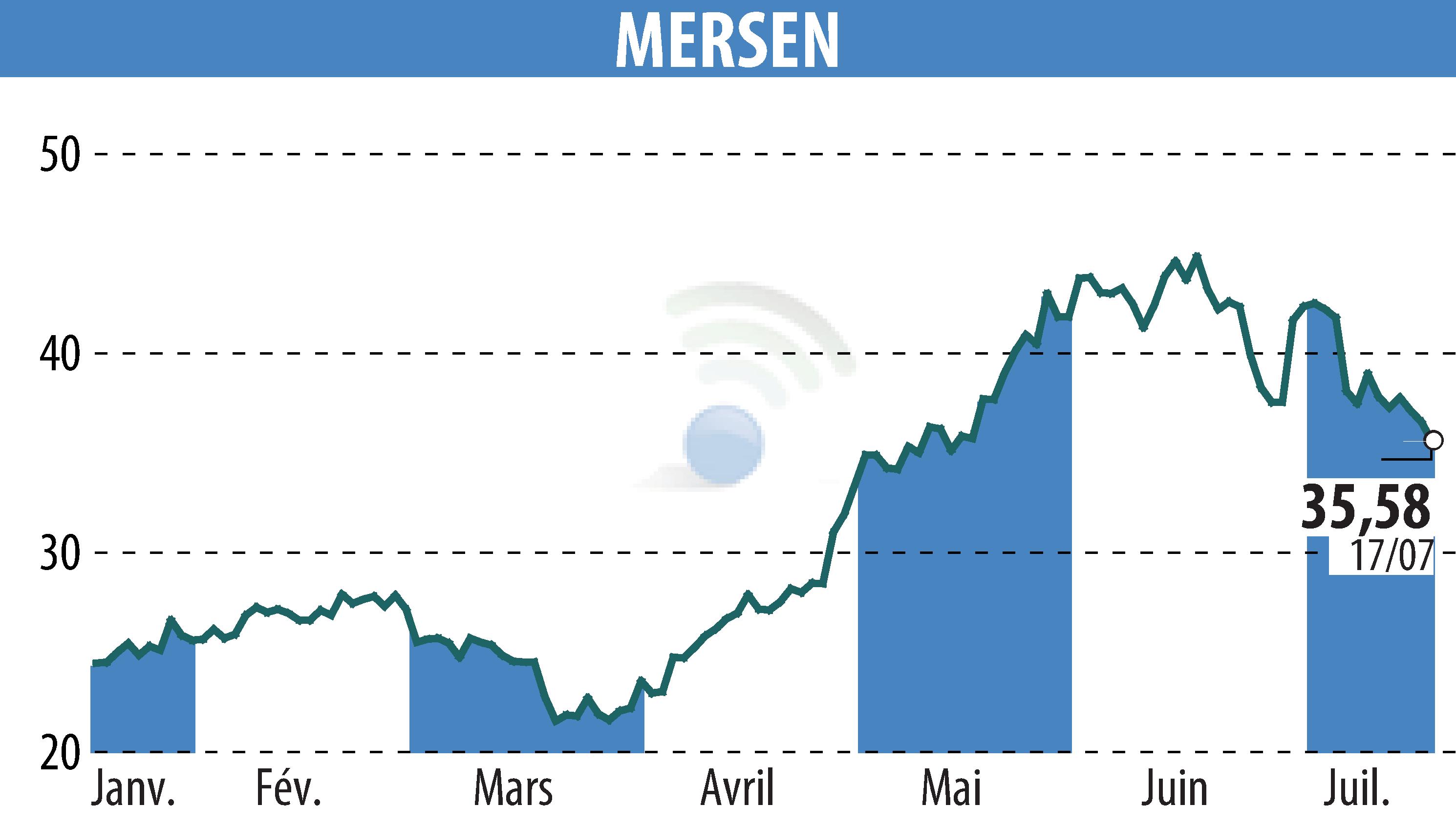 Stock price chart of MERSEN (EPA:MRN) showing fluctuations.