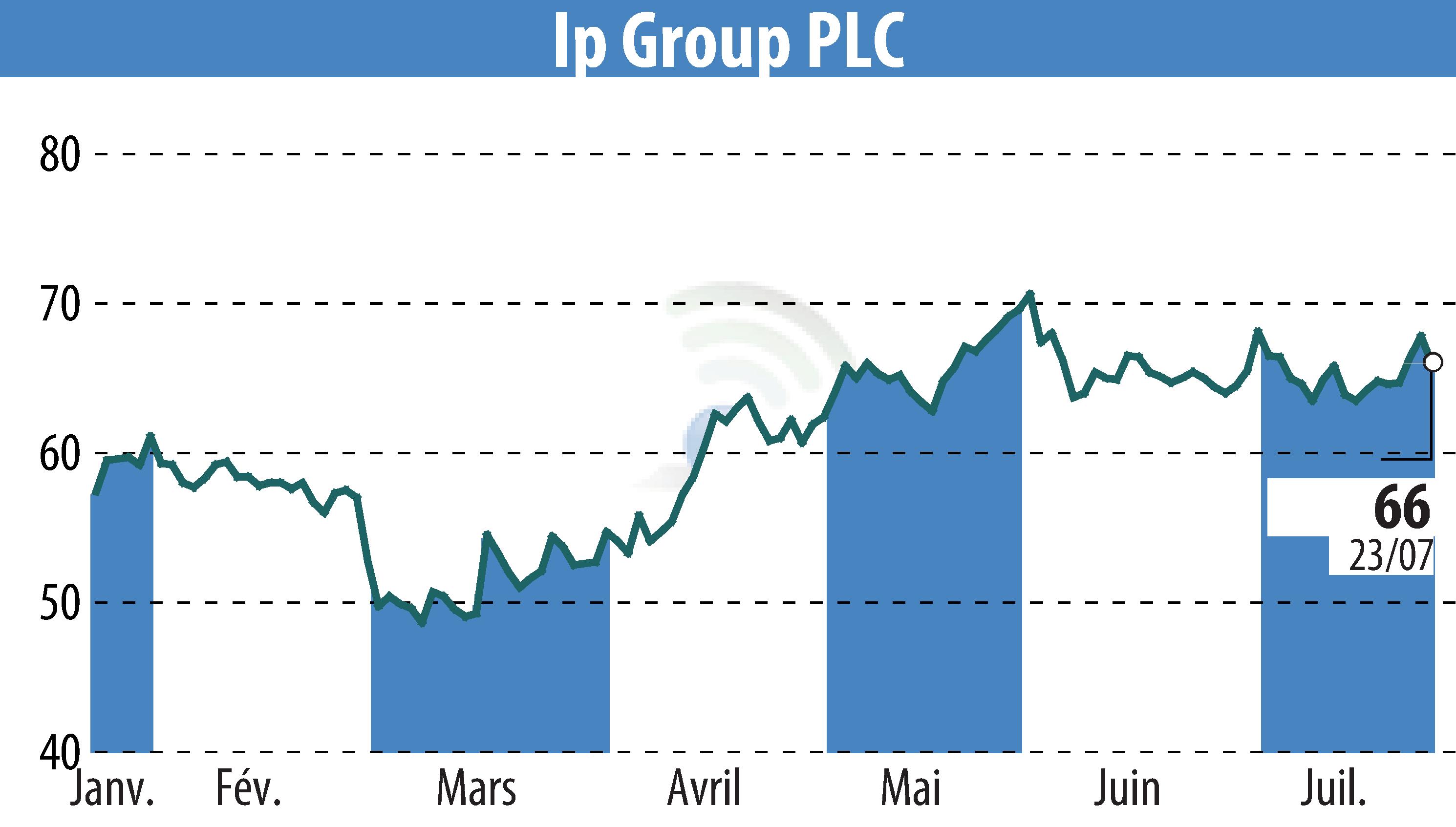 Stock price chart of IP Group Plc (EBR:IPO) showing fluctuations.