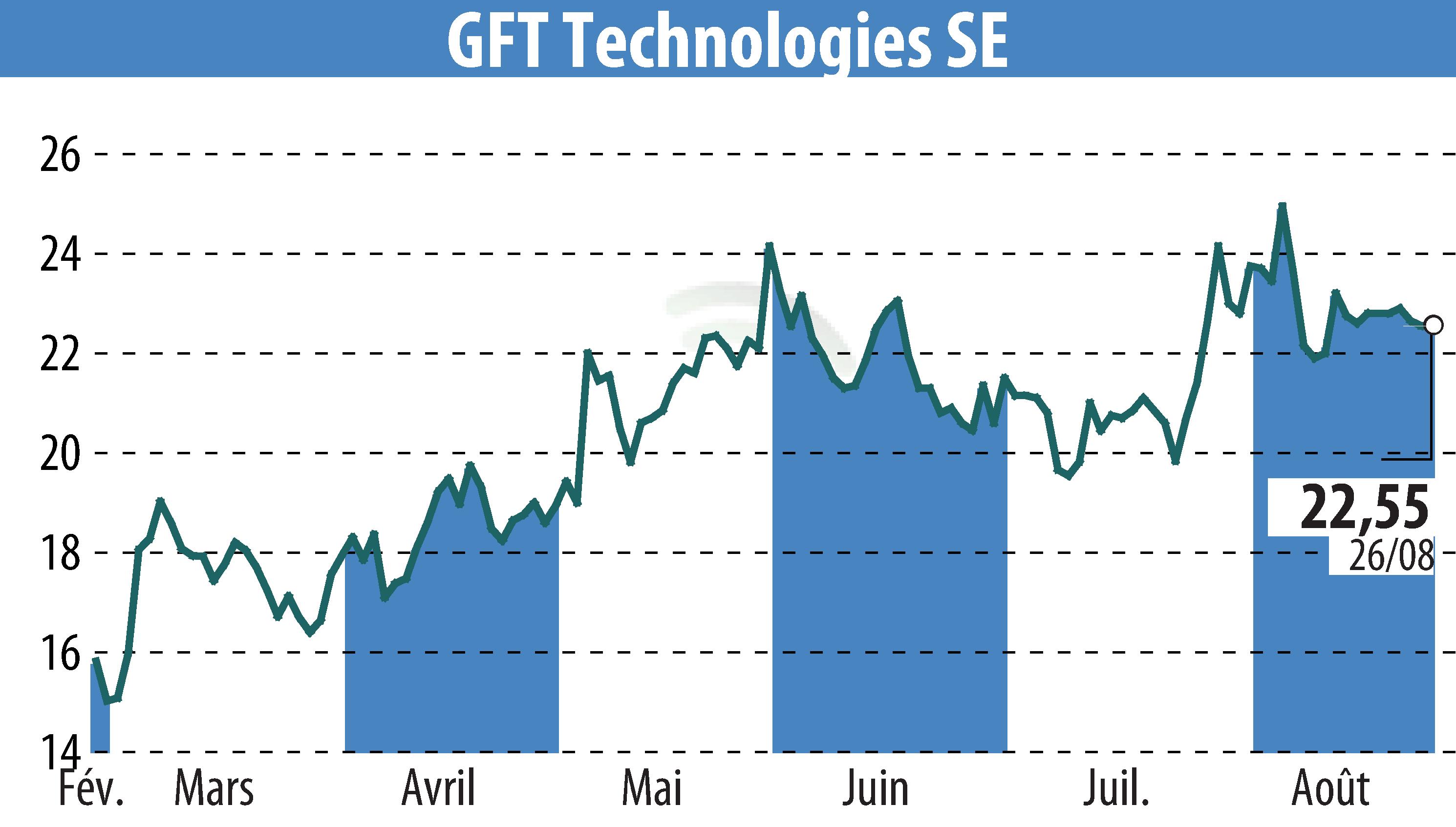 Graphique de l'évolution du cours de l'action GFT Technologies AG (EBR:GFT).
