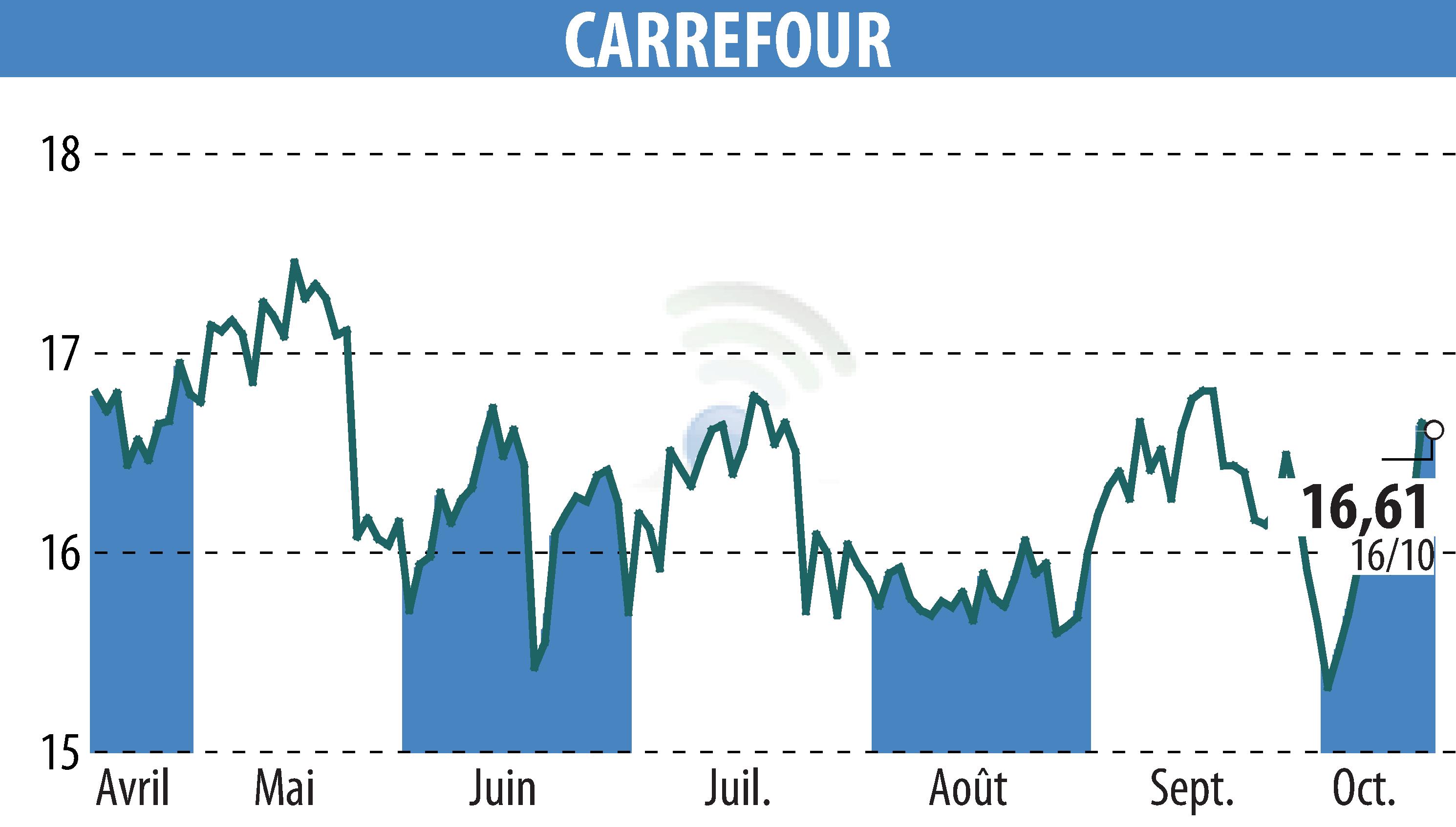 Graphique de l'évolution du cours de l'action CARREFOUR (EPA:CA).