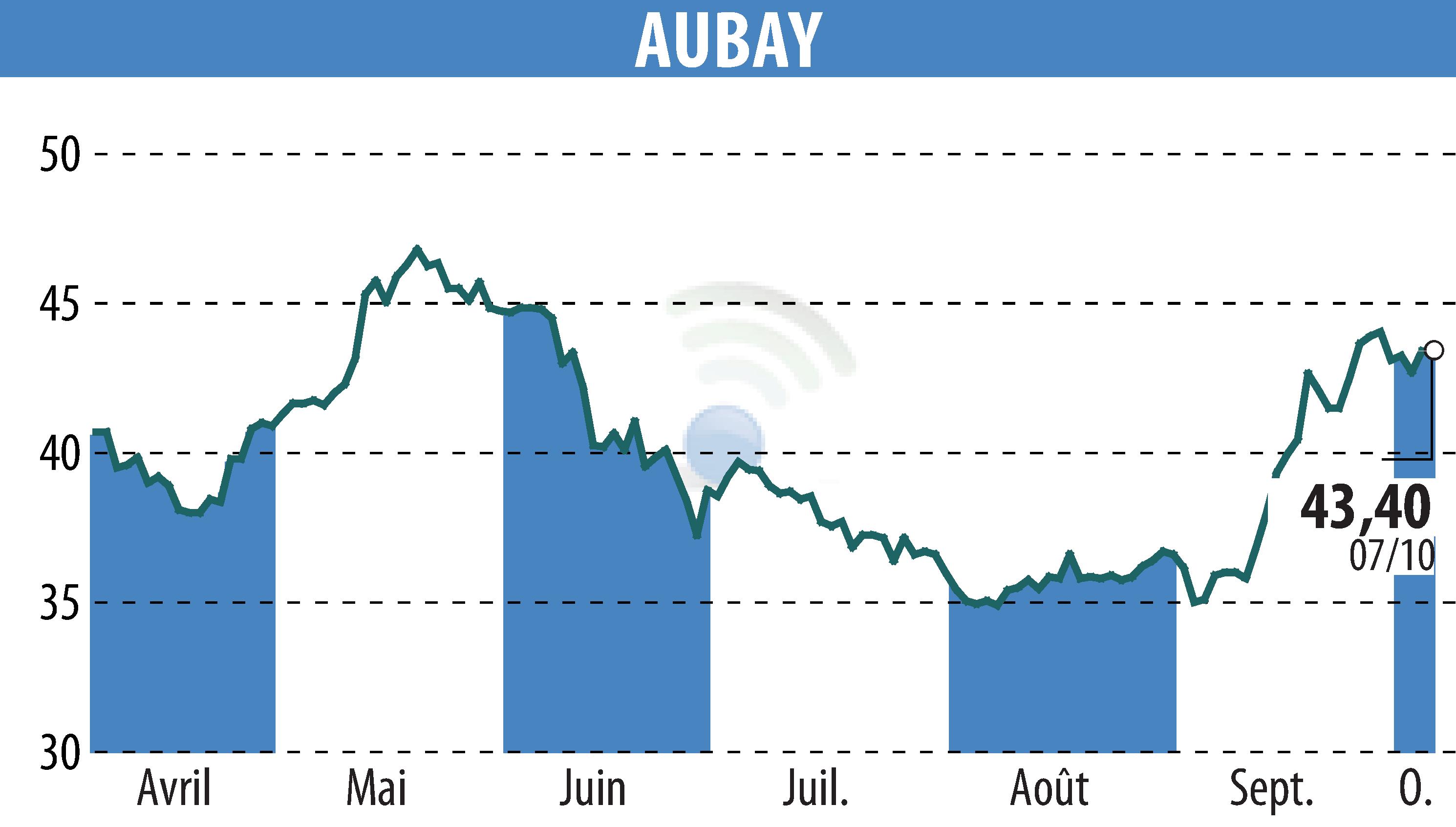 Graphique de l'évolution du cours de l'action AUBAY (EPA:AUB).