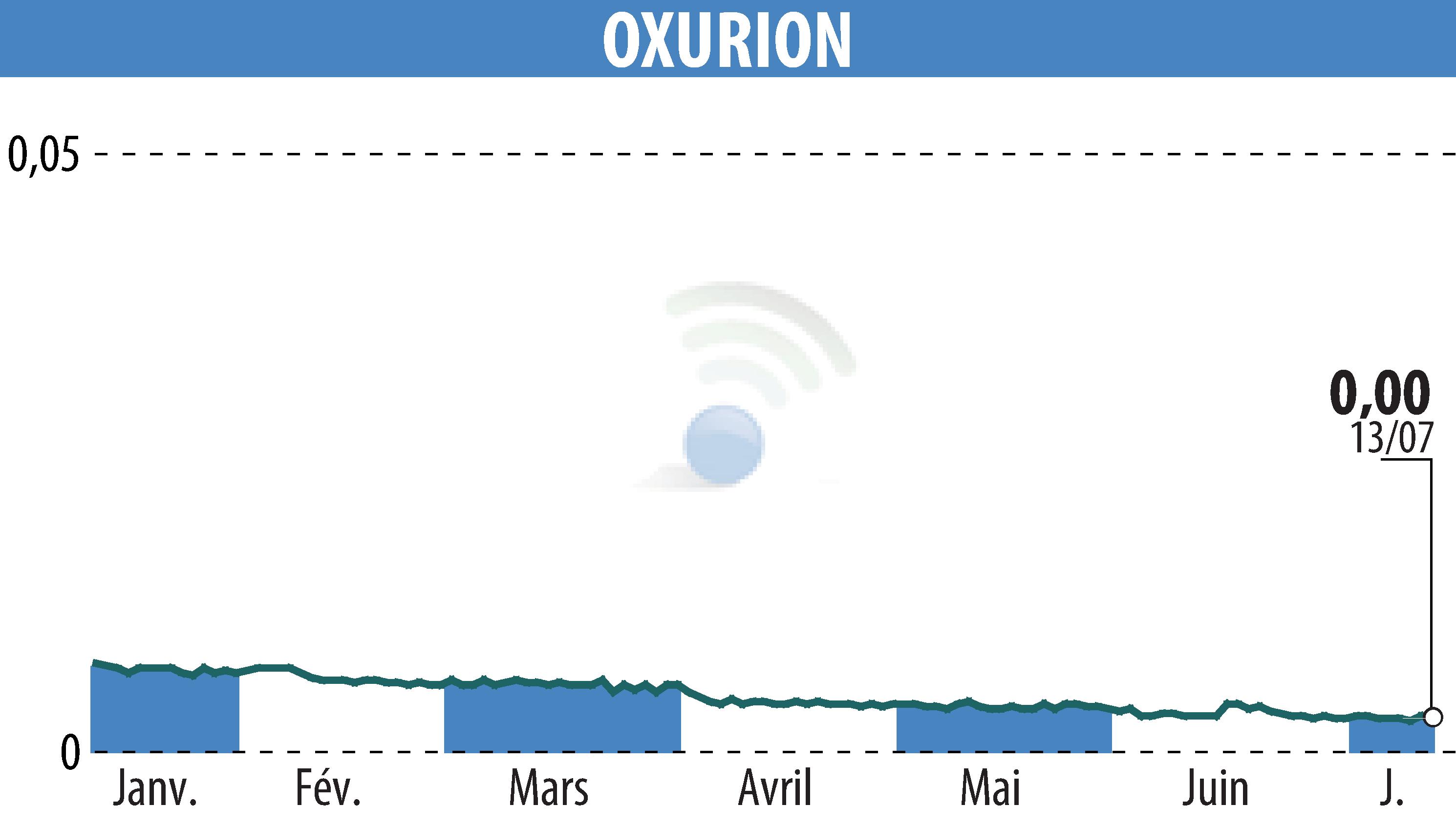Graphique de l'évolution du cours de l'action OXURION (EBR:OXUR).