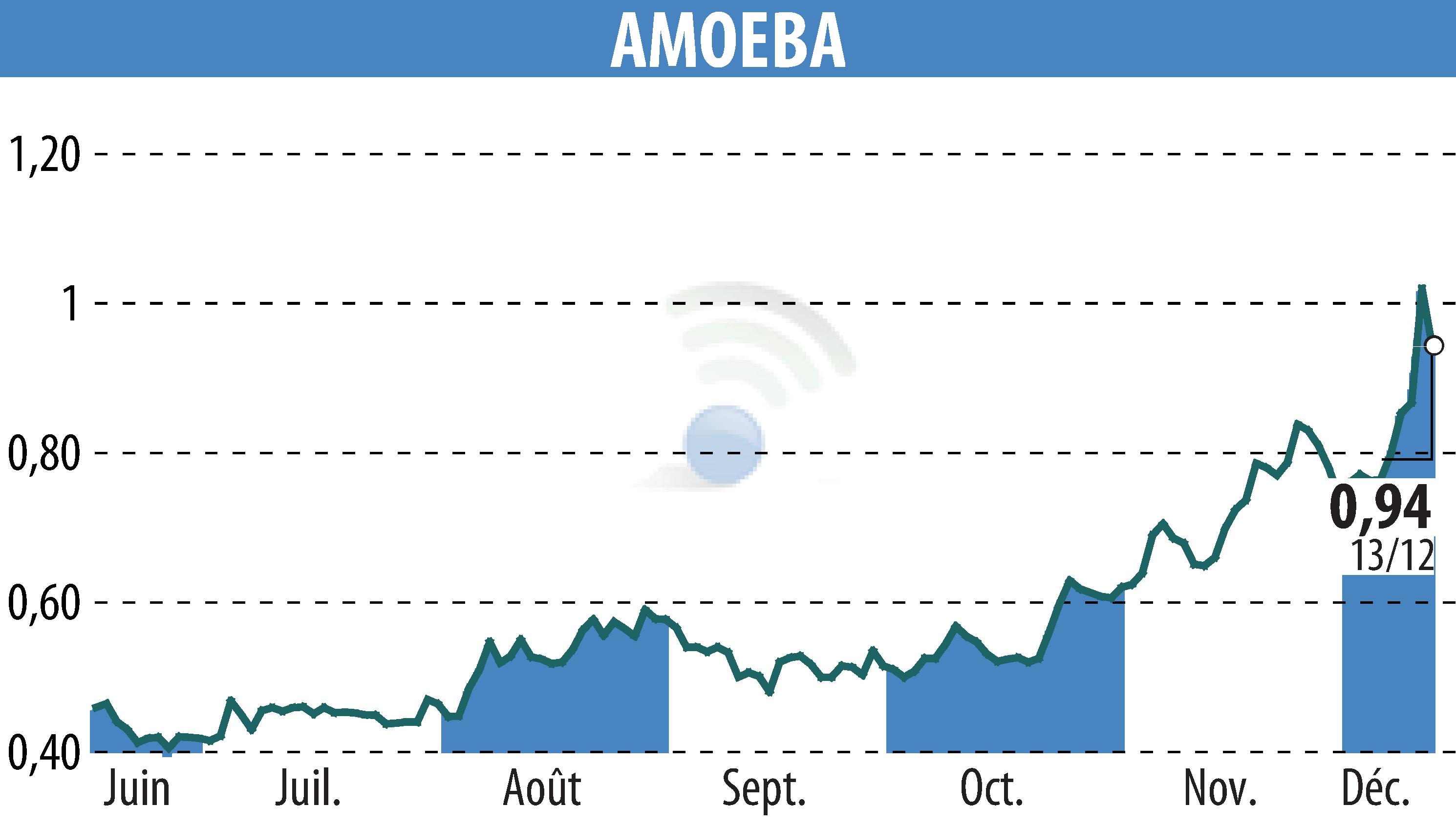 Graphique de l'évolution du cours de l'action AMOEBA (EPA:ALMIB).