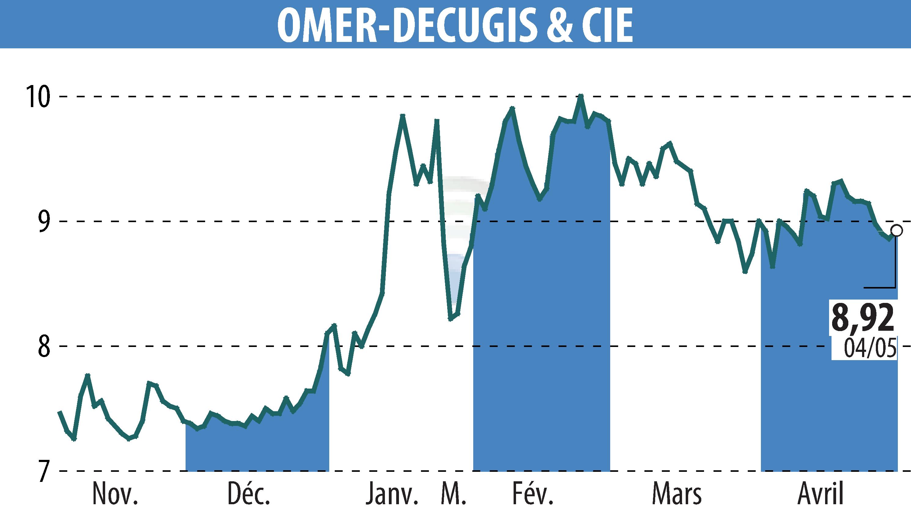 Stock price chart of OMER-DECUGIS & CIE (EPA:ALODC) showing fluctuations.