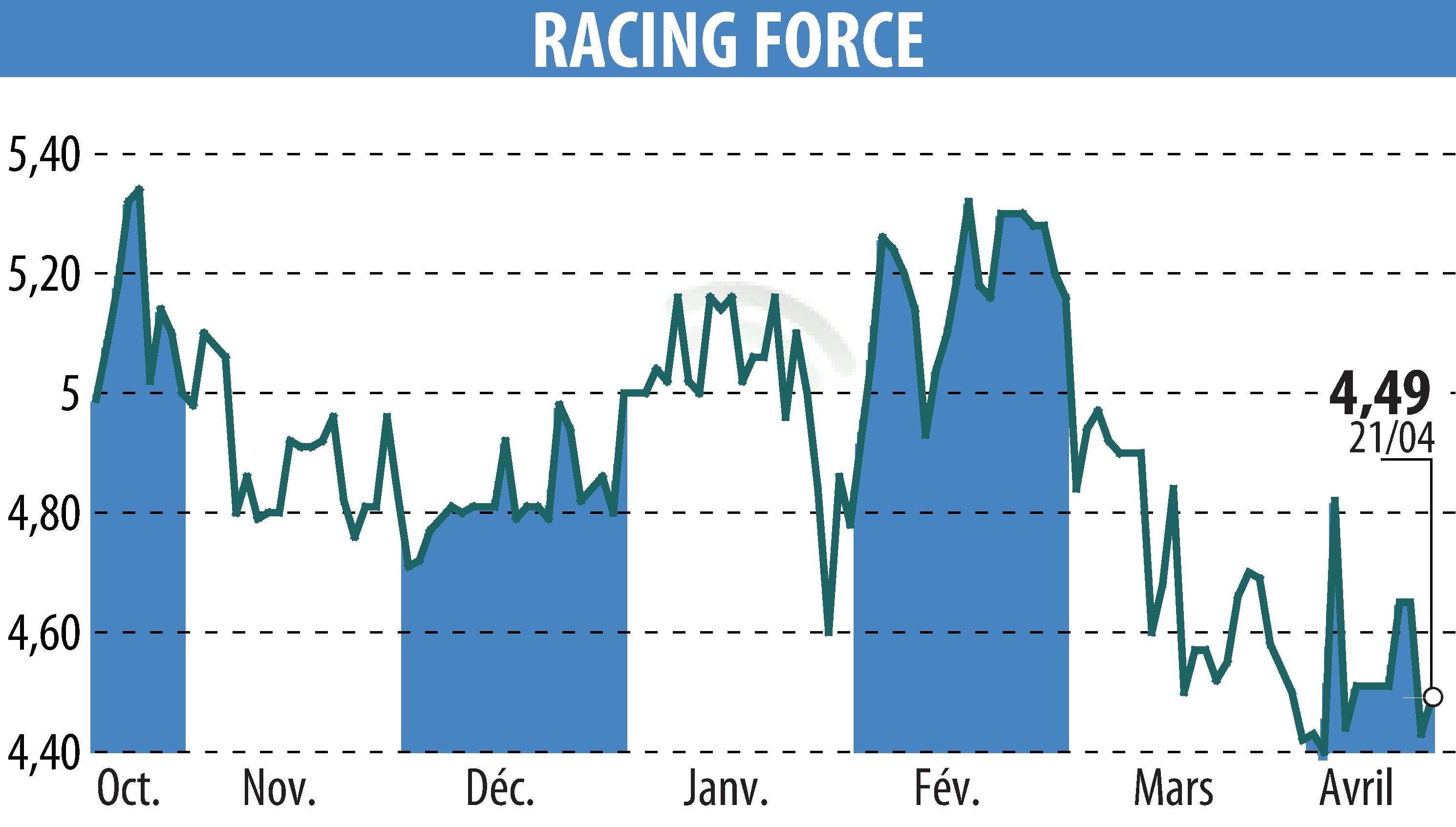 Graphique de l'évolution du cours de l'action RACING FORCE (EPA:ALRFG).